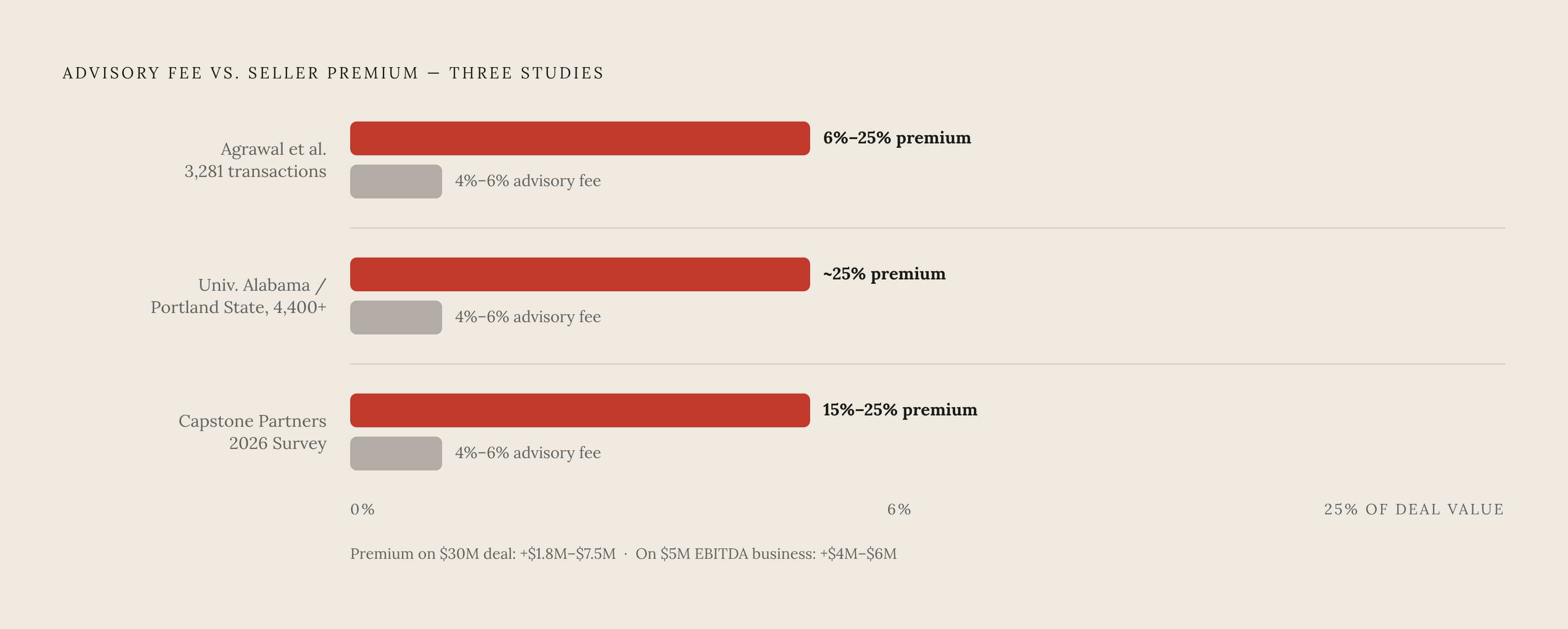 Diagram: The Representation Premium: What the Data Shows. Visualizes: Visualize the financial gap between represented and unrepresented sellers using three concrete data points from the article.