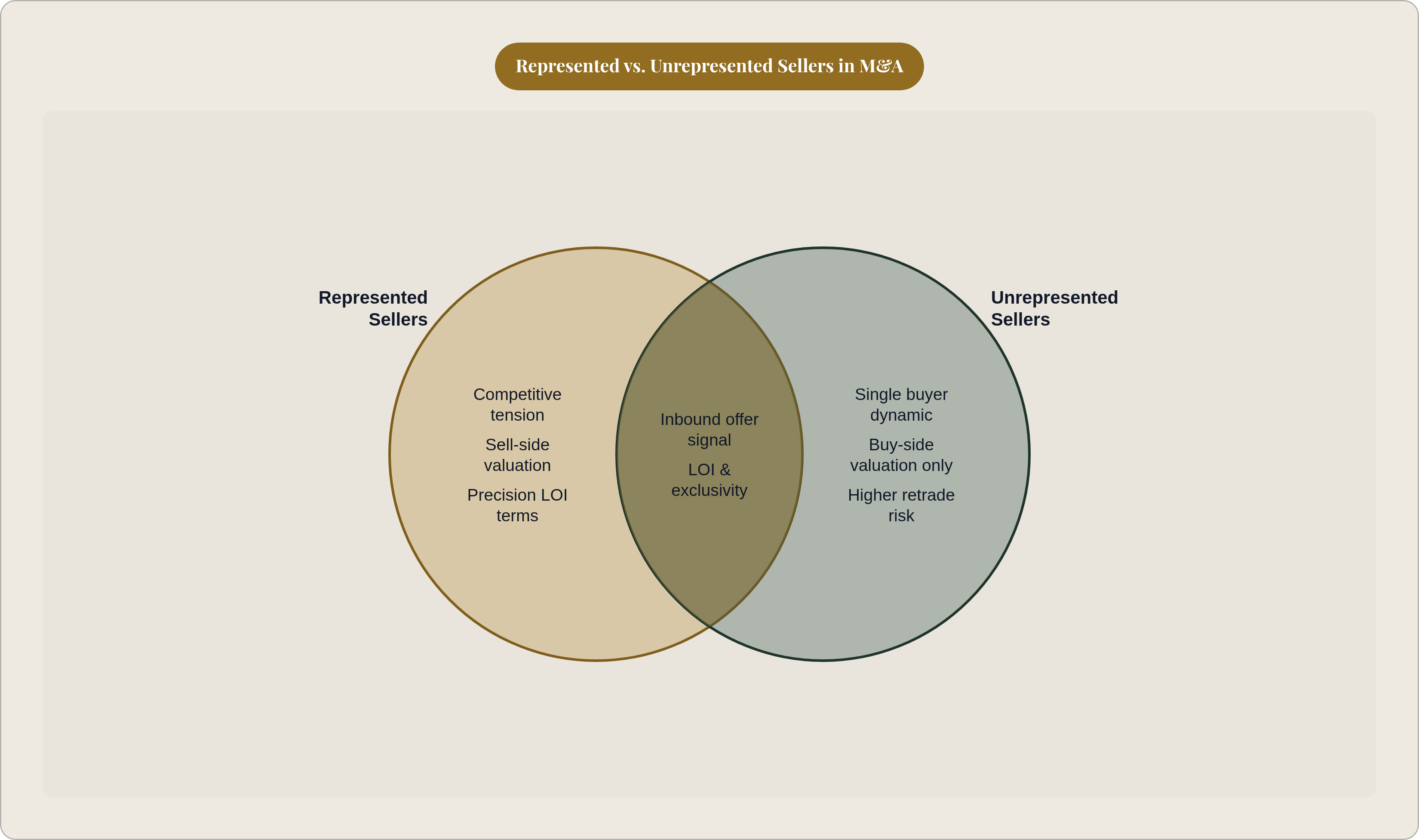 Venn diagram: Represented vs. Unrepresented Sellers in M&A. Compares Represented Sellers and Unrepresented Sellers; overlap: Shared Elements.