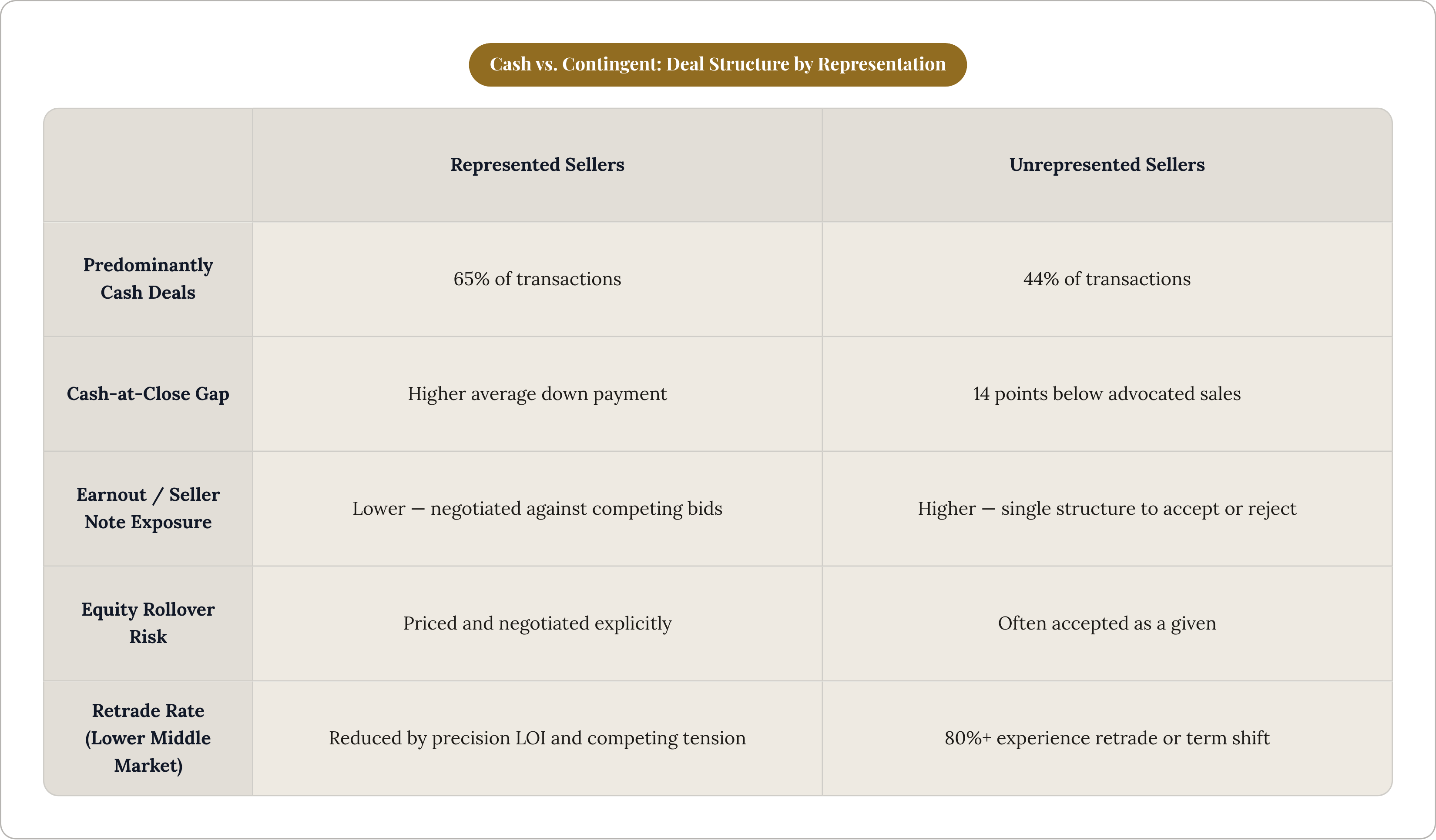Table: Cash vs. Contingent: Deal Structure by Representation. Compares Predominantly Cash Deals, Cash-at-Close Gap, Earnout / Seller Note Exposure, Equity Rollover Risk, and 1 more by Represented Sellers and Unrepresented Sellers.
