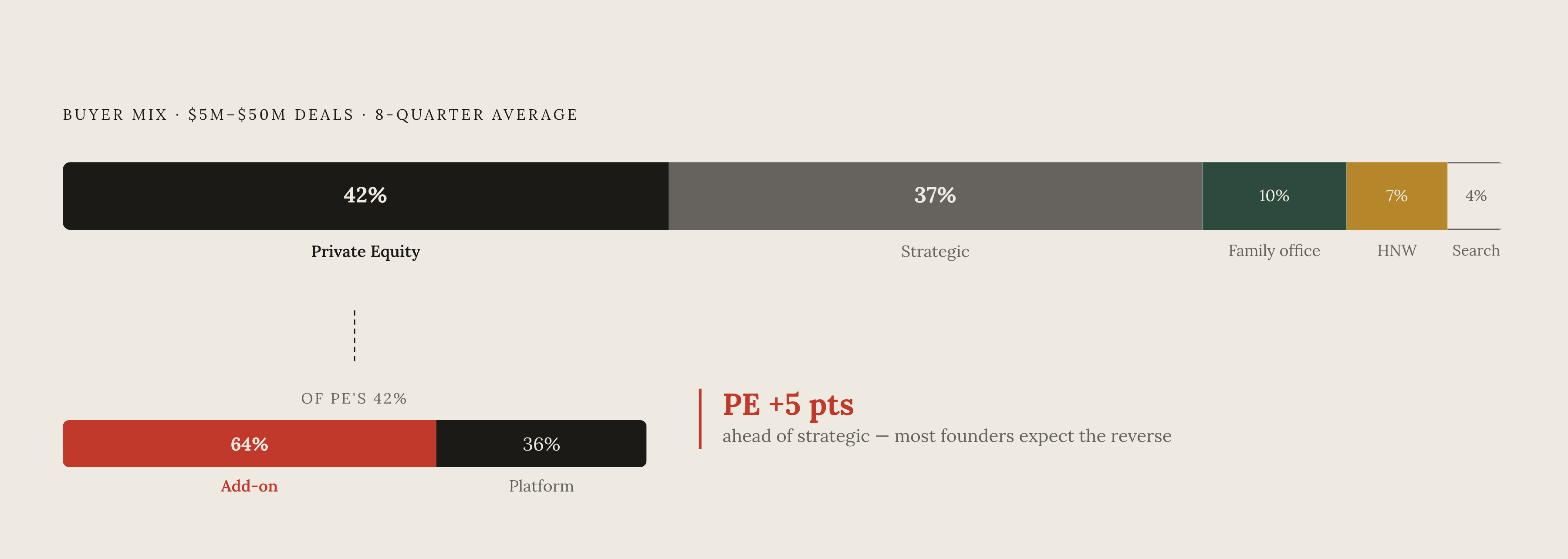 Diagram: PE vs. Strategic: Who Actually Buys in the $5M–$50M Range. Visualizes: Show the actual buyer-type distribution in the $5M–$50M deal segment over an eight-quarter average: PE buyers at 42% of deal flow, strategic buyers at 37%, with the…