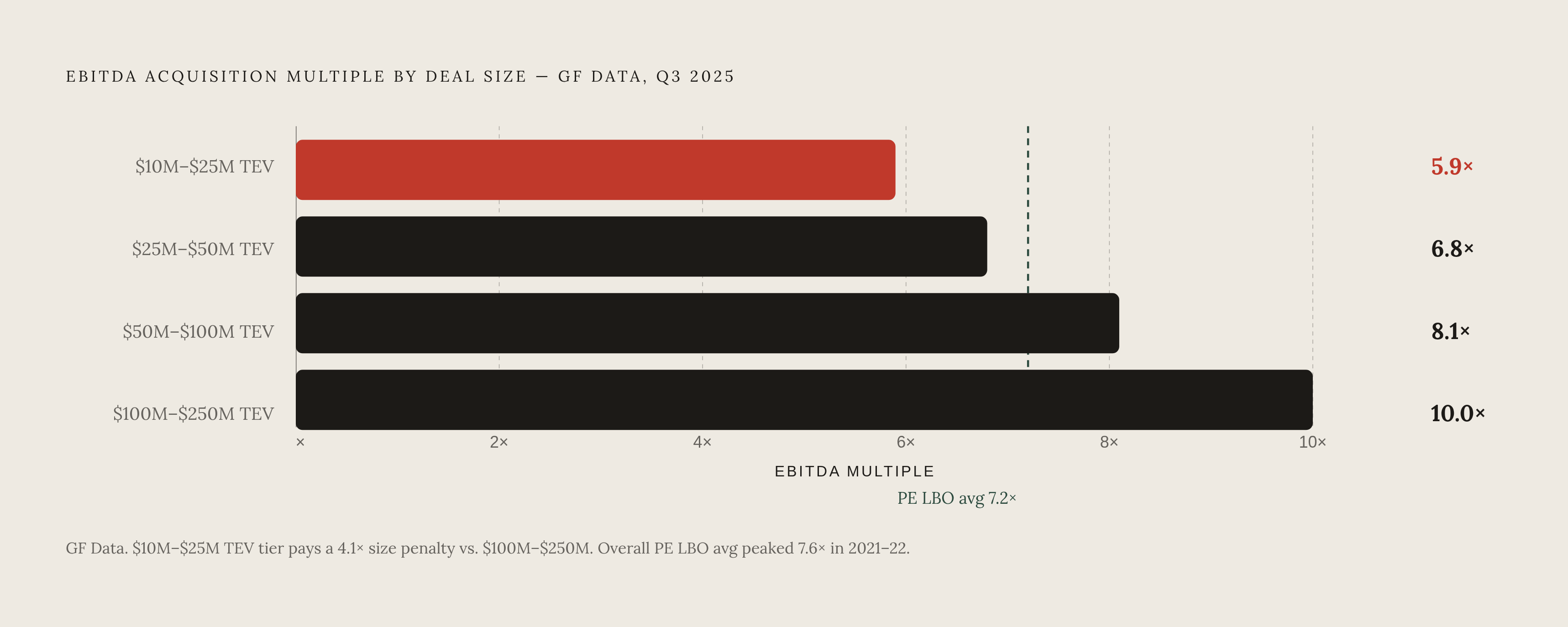 Diagram: EBITDA Multiples by Deal Size: The Size Penalty in Plain View. Visualizes: Visualize the EBITDA multiple gap across deal sizes using GF Data figures: $10M–$25M TEV deals averaged 5.9x EBITDA through Q3 2025, while $100M–$250M TEV deals…