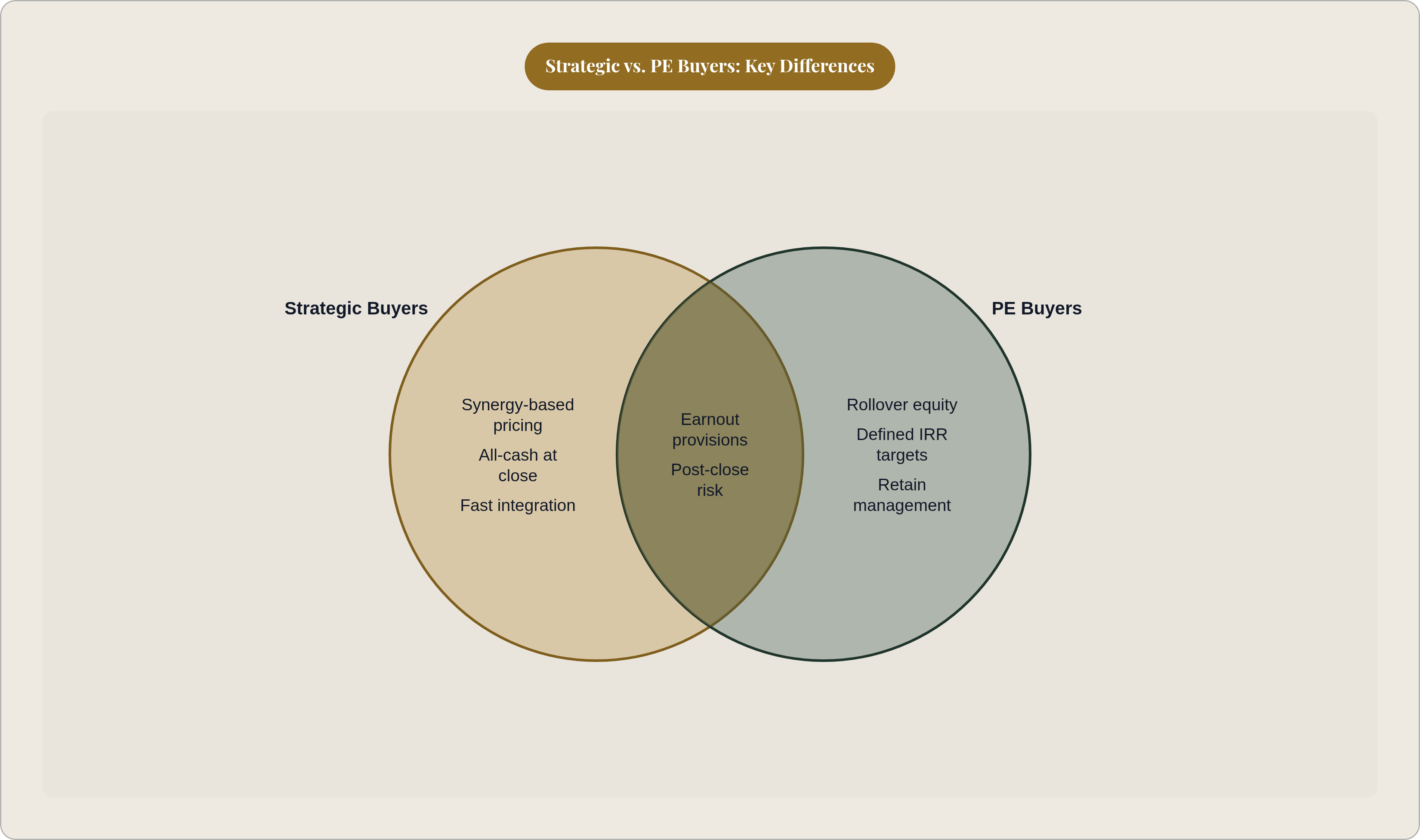 Venn diagram: Strategic vs. PE Buyers: Key Differences. Compares Strategic Buyers and PE Buyers; overlap: Shared Features.