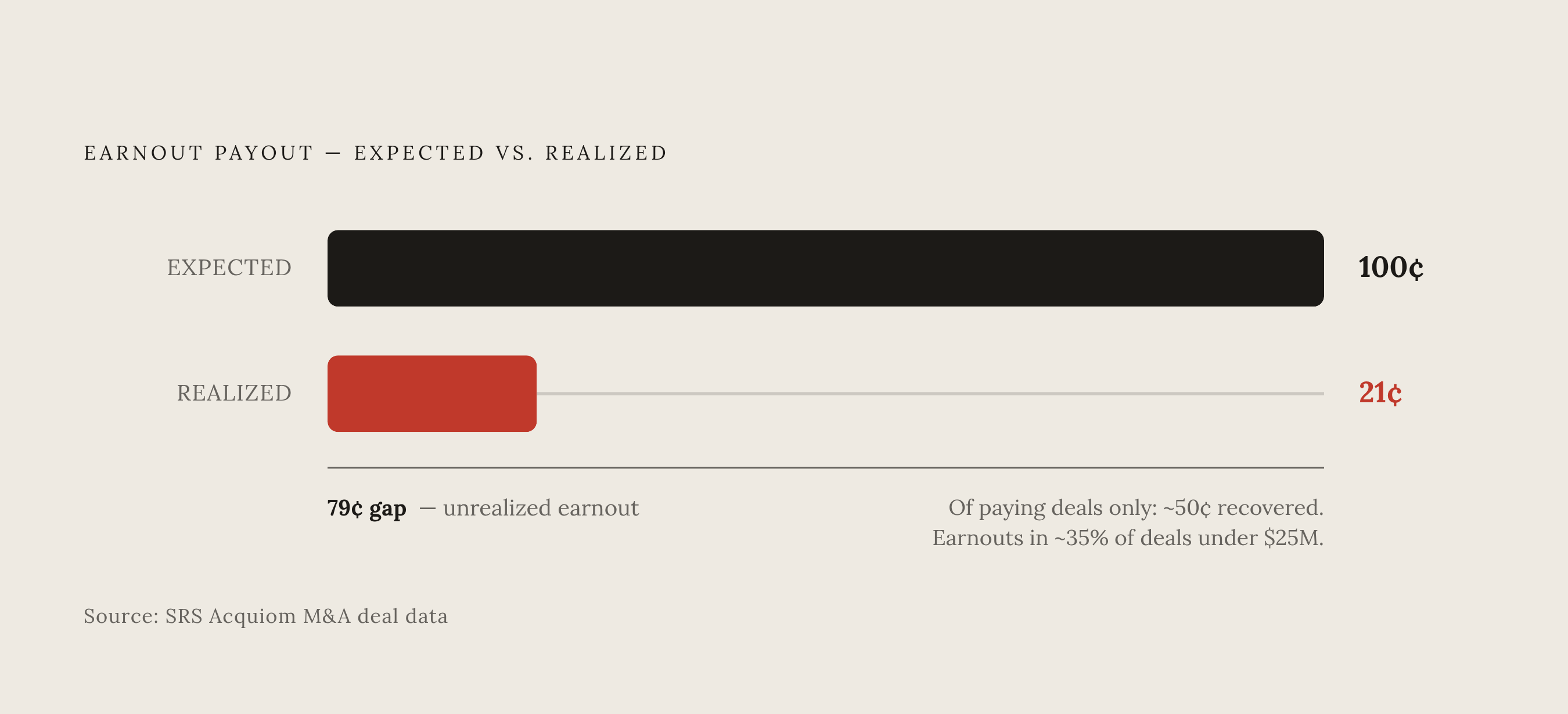Diagram: Earnouts: What Sellers Expect vs. What They Collect. Visualizes: Visualize the earnout performance gap from SRS Acquiom data in the article.