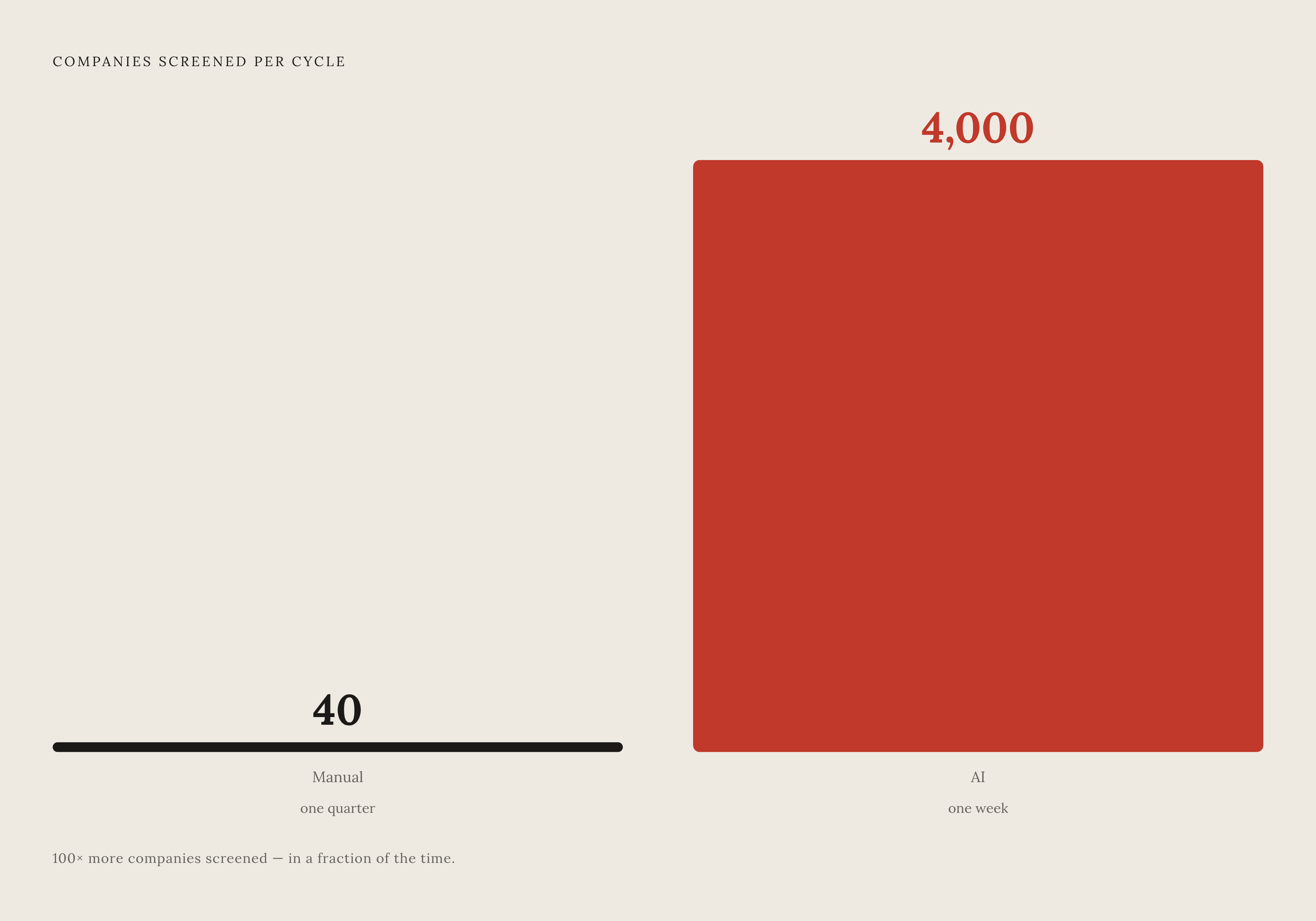 Diagram: Manual vs. AI Screening: A Difference in Kind. Visualizes: Create a stark magnitude comparison between two screening outputs: a manual associate process covers roughly 40 companies in a quarter, while an AI matching system screens…