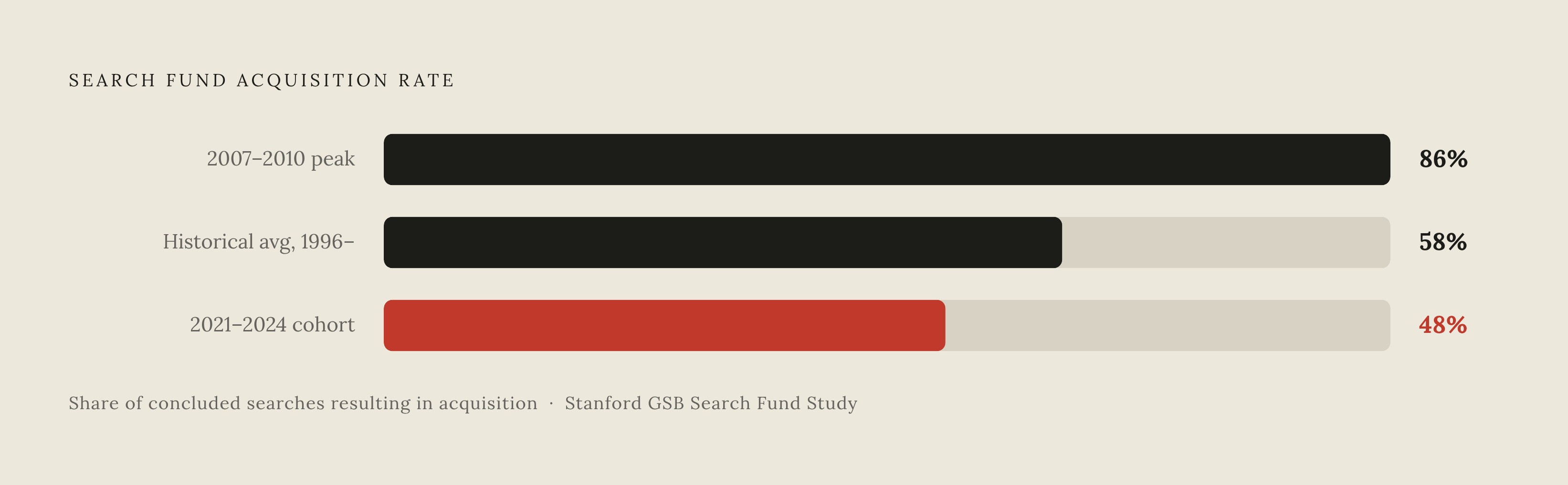 Diagram: Search Fund Acquisition Rate: Then vs. Now. Visualizes: Show the dramatic collapse in search fund acquisition success rates across three reference points: the long-run historical average (58% of concluded searches result in an acquisition…