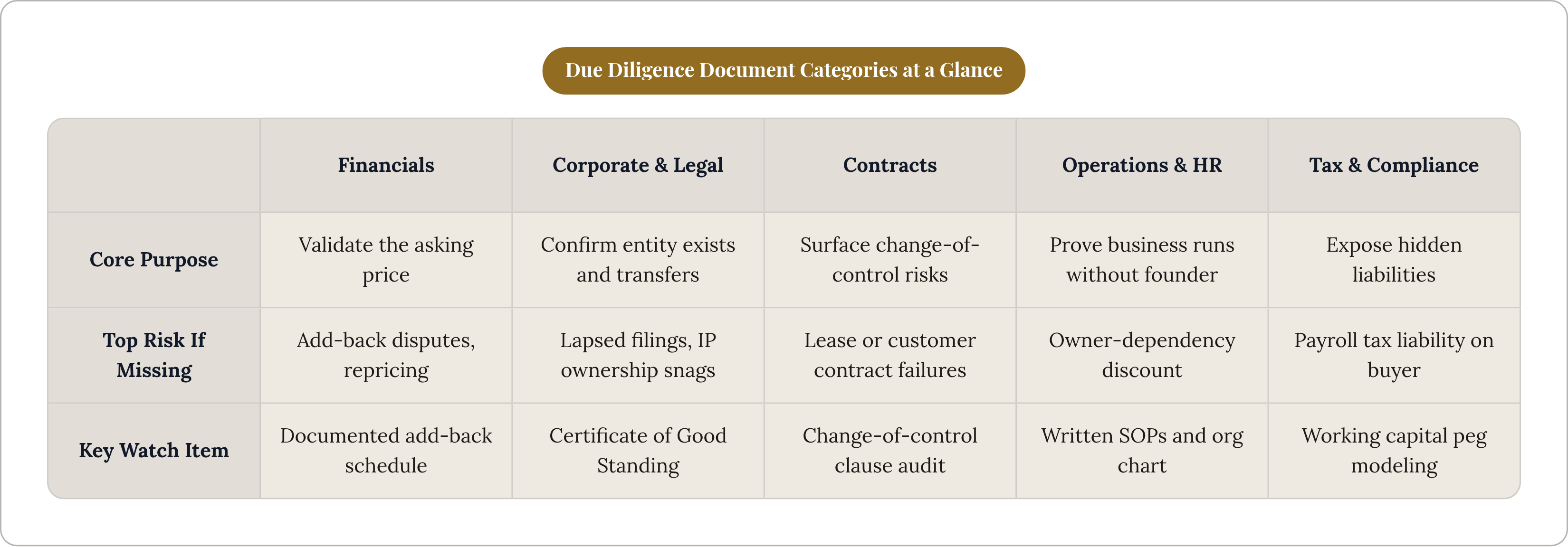 Table: Due Diligence Document Categories at a Glance. Compares Core Purpose, Top Risk If Missing and Key Watch Item by Financials, Corporate & Legal, Contracts, Operations & HR, and 1 more.