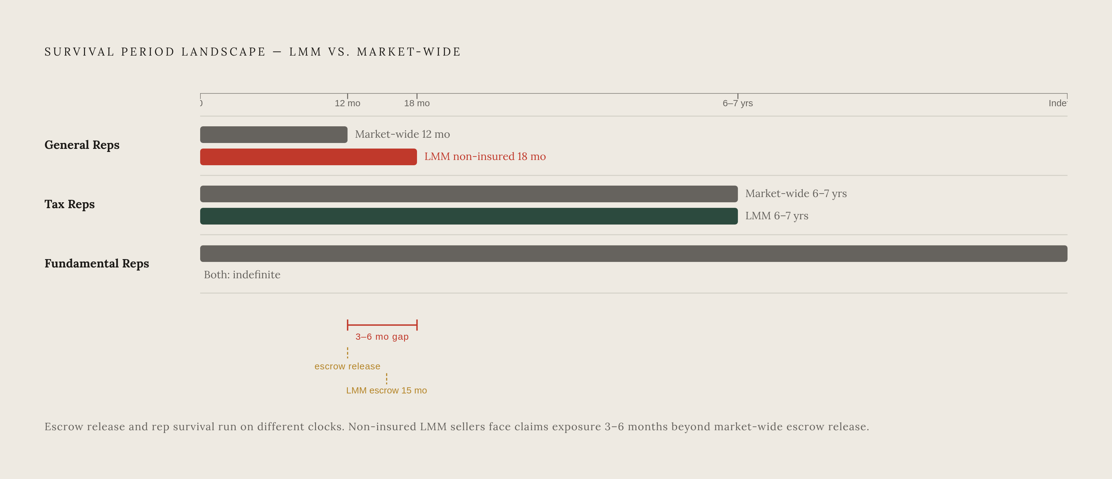 Diagram: LMM Escrow Duration vs. the Broader Market. Visualizes: Illustrate the survival-period landscape for LMM sellers compared to the market overall, using the following figures: market-wide median indemnity escrow period is 12 months; LMM…