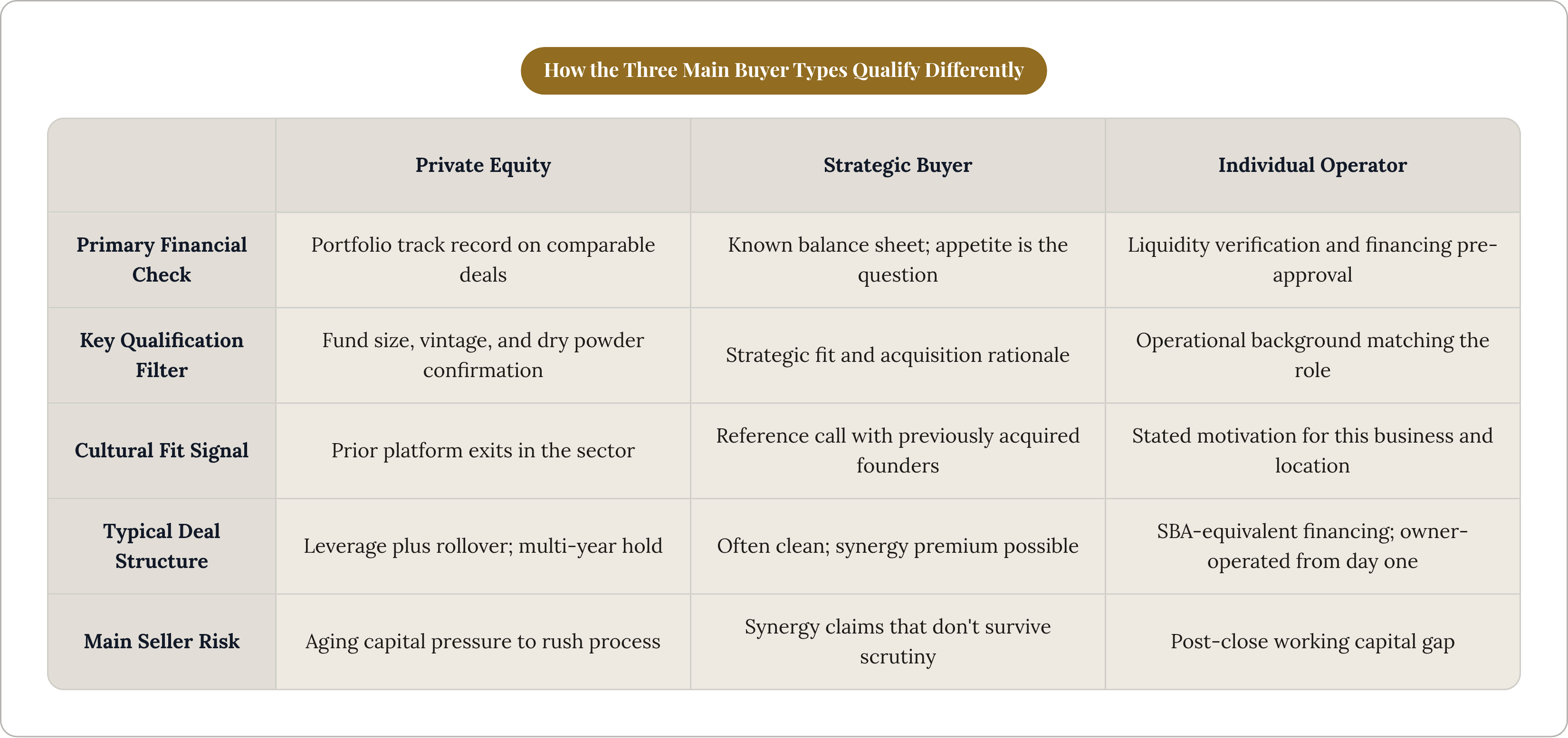 Table: How the Three Main Buyer Types Qualify Differently. Compares Primary Financial Check, Key Qualification Filter, Cultural Fit Signal, Typical Deal Structure, and 1 more by Private Equity, Strategic Buyer and Individual Operator.