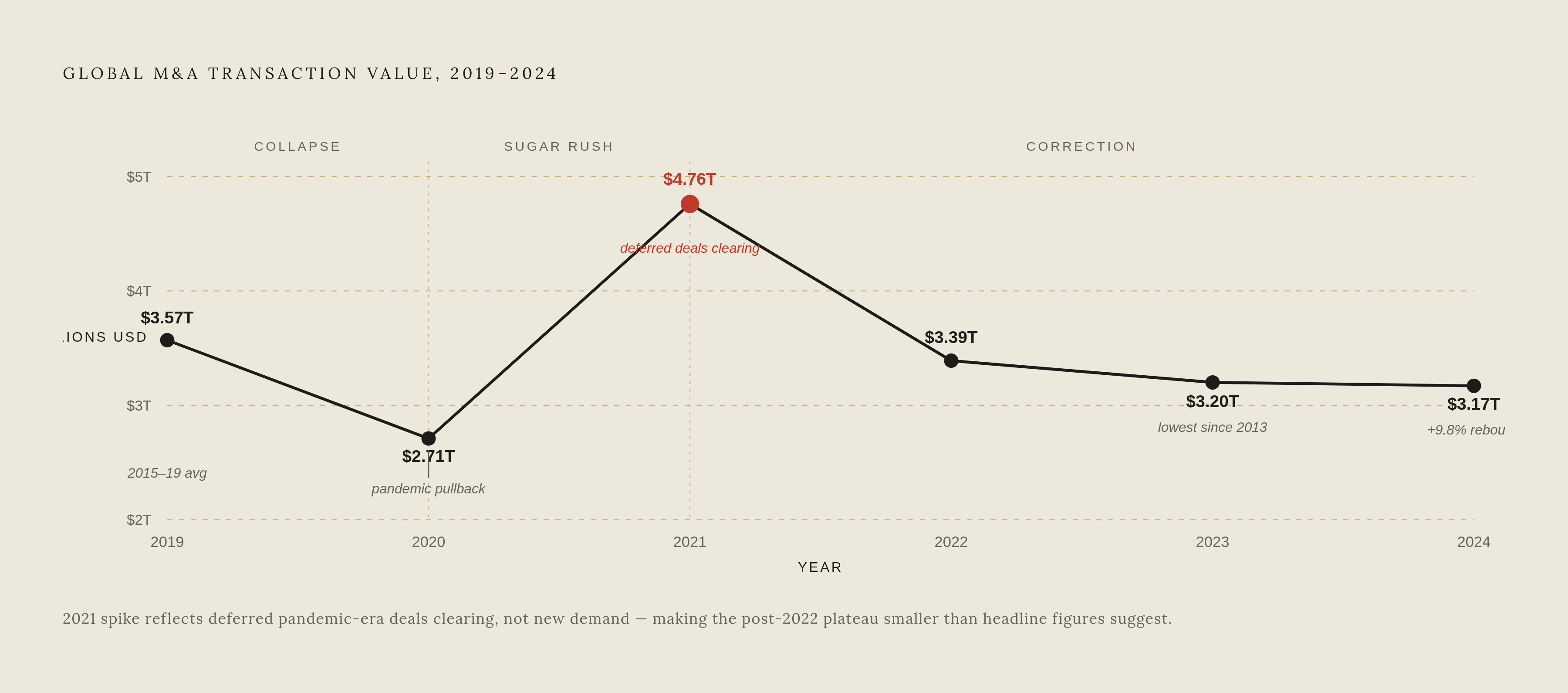 Diagram: The Pandemic M&A Distortion: Collapse, Sugar Rush, Correction. Visualizes: Show the year-by-year arc of U.S./global M&A transaction values from 2019 through 2024 as a single annotated timeline or stepped line, using these exact figures…