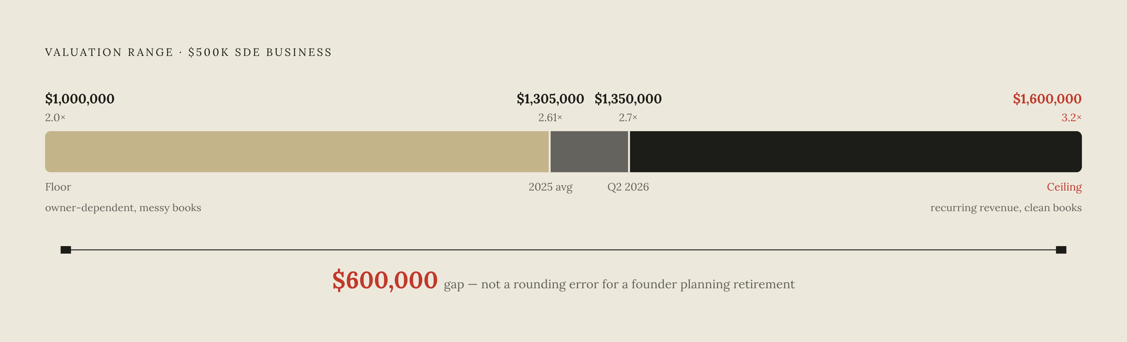 Diagram: The Multiple Gap: $600,000 in Retirement Money. Visualizes: Visualize the dollar impact of valuation multiple dispersion on a single $500,000 SDE business.