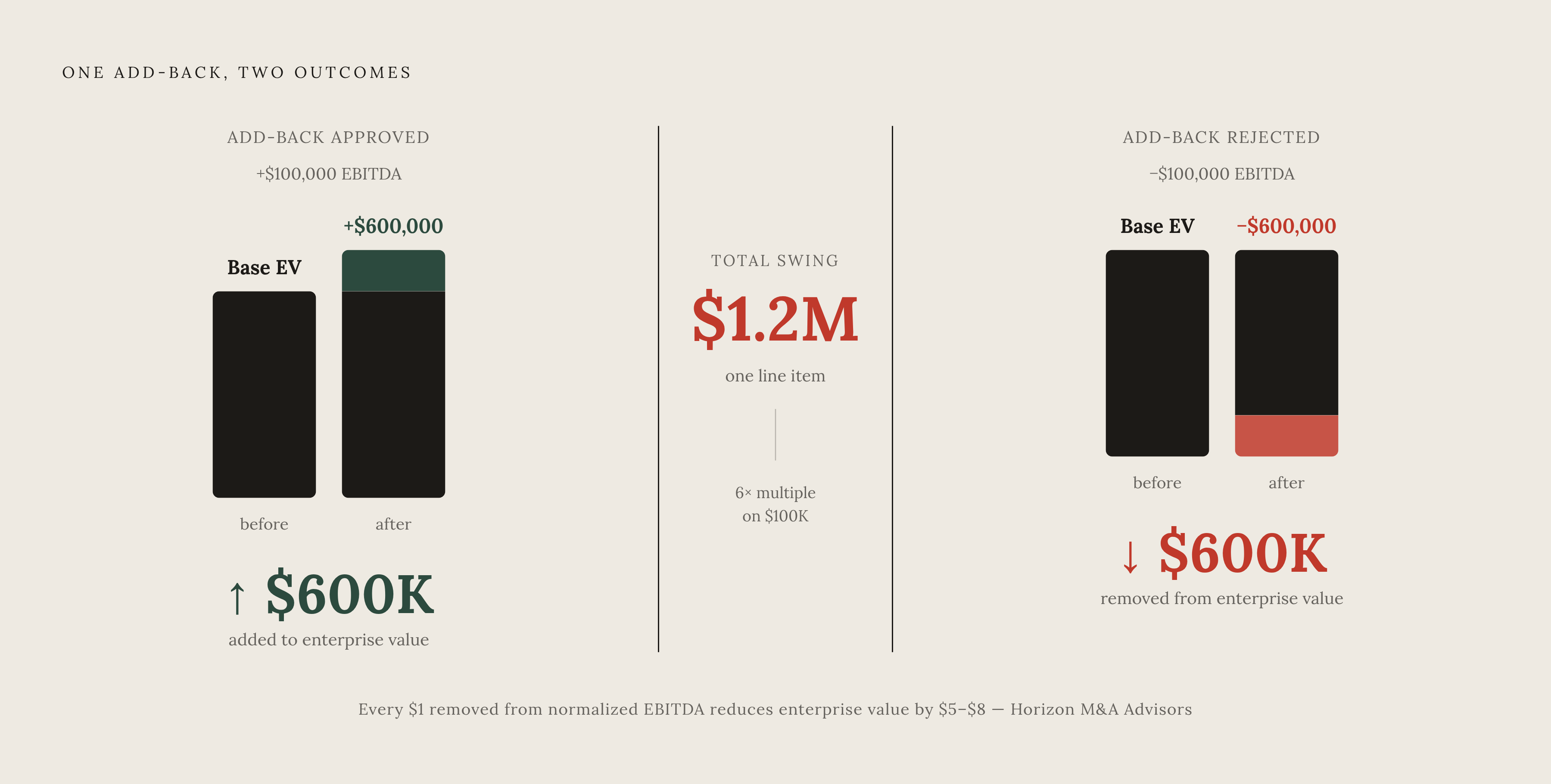 Diagram: The $600,000 Cost of One Rejected Add-Back. Visualizes: Visualize the binary stakes of a single $100,000 add-back at a 6x deal multiple: if it survives QoE review, it adds $600,000 to enterprise value; if it is rejected, it removes…