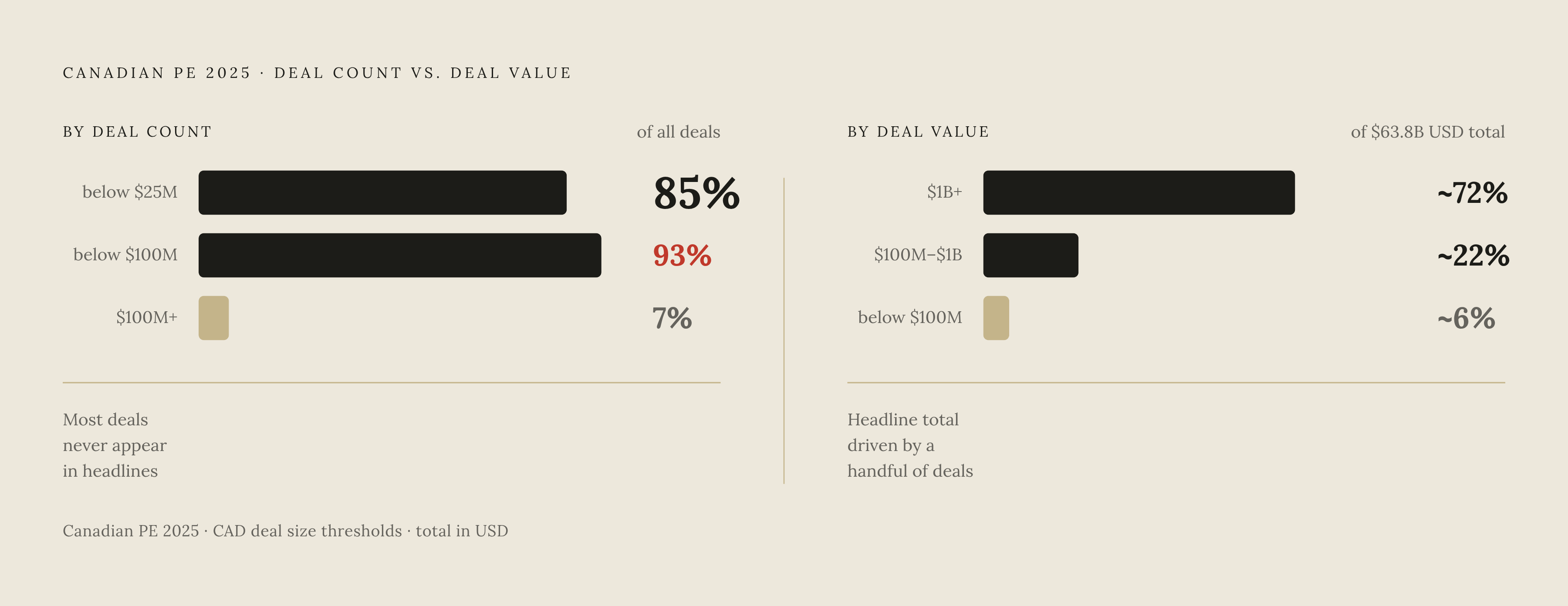 Diagram: Two Markets, One Headline: Where Canadian PE Deals Actually Close. Visualizes: Visualize the stark split between deal count and deal value in Canadian PE in 2025.
