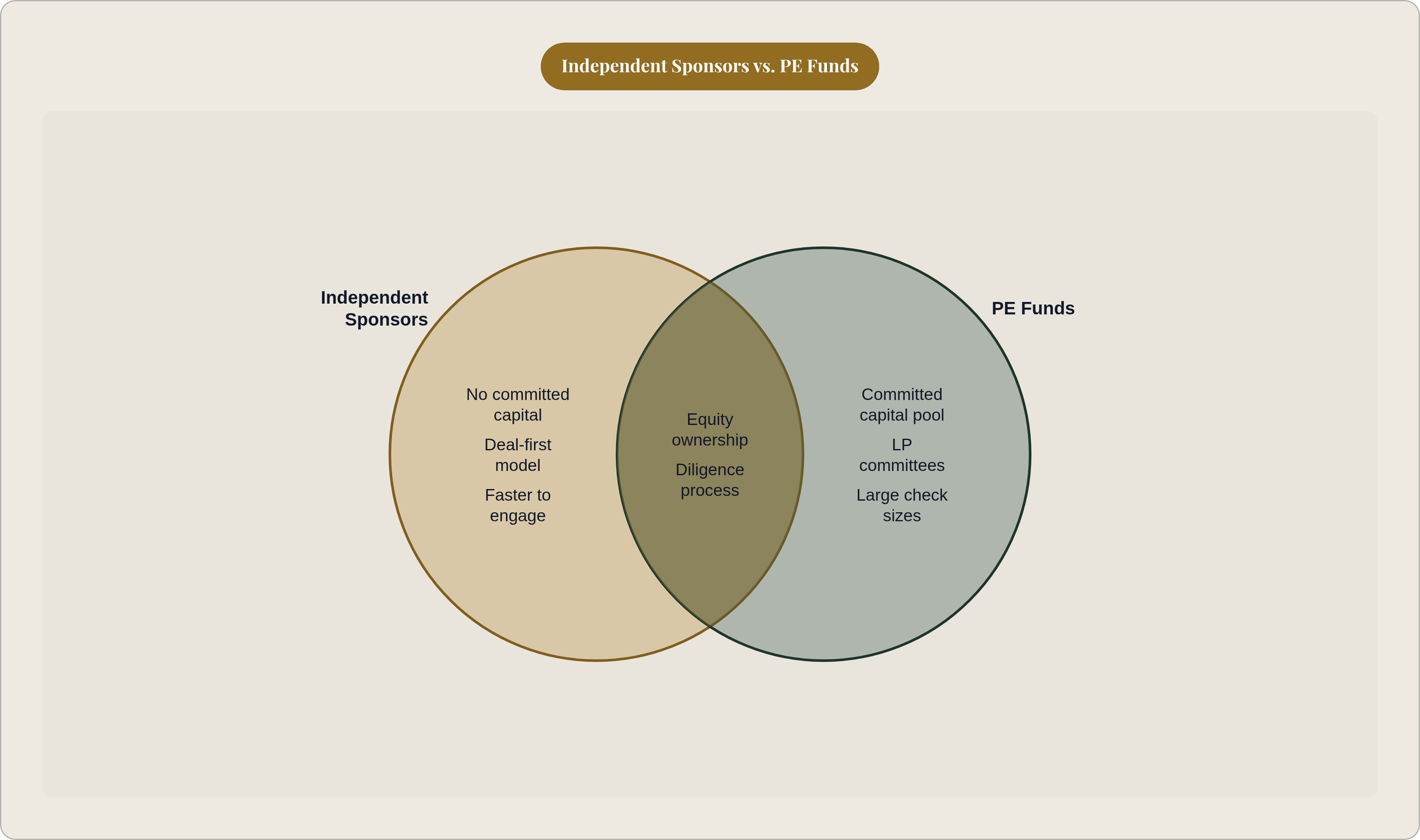 Venn diagram: Independent Sponsors vs. PE Funds. Compares Independent Sponsors and PE Funds; overlap: Shared Traits.