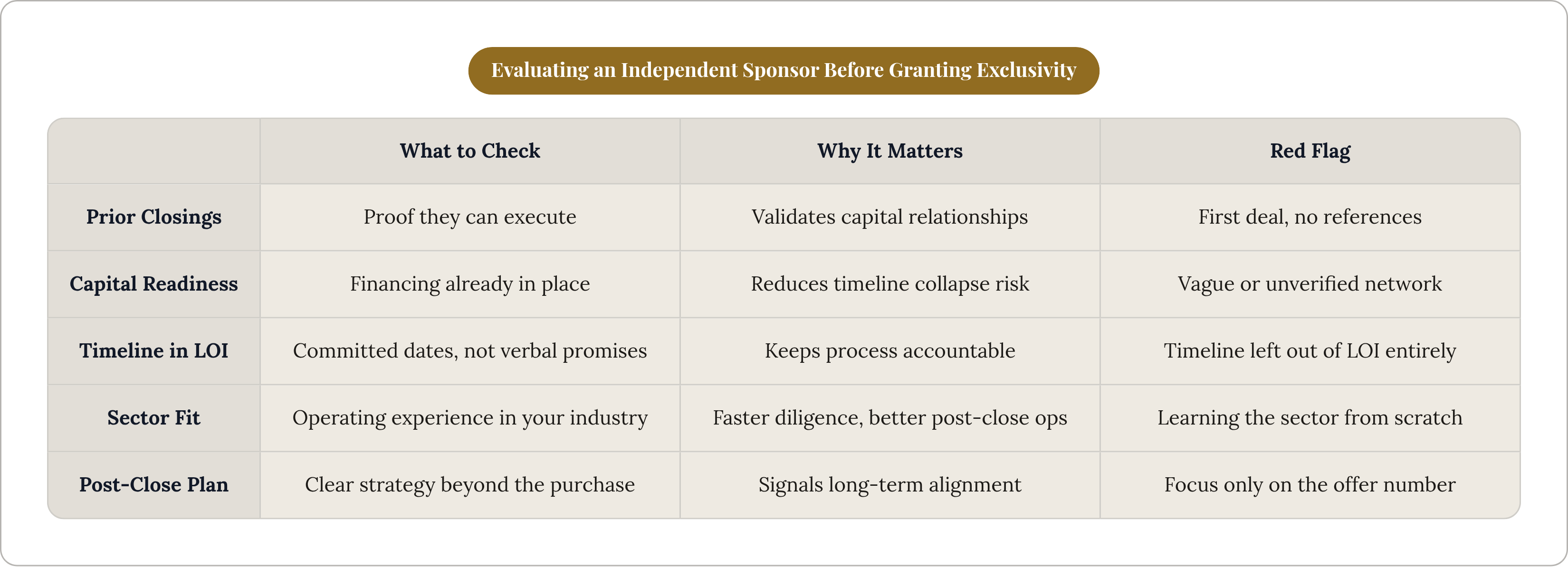 Table: Evaluating an Independent Sponsor Before Granting Exclusivity. Compares Prior Closings, Capital Readiness, Timeline in LOI, Sector Fit, and 1 more by What to Check, Why It Matters and Red Flag.
