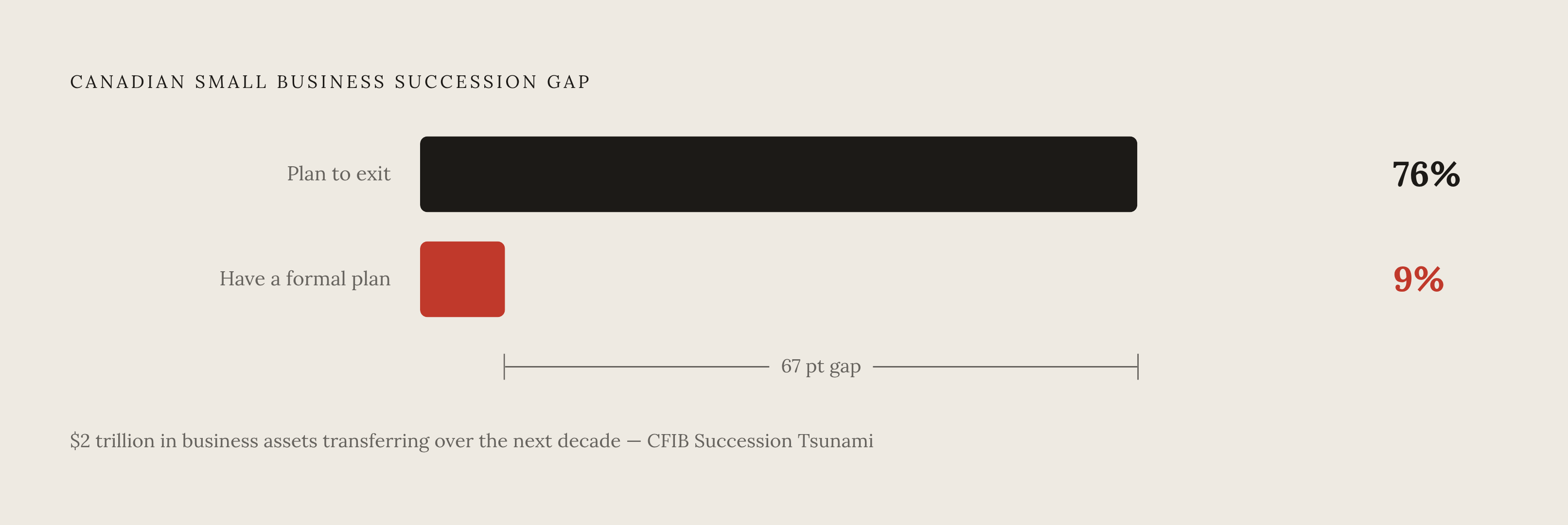 Diagram: Canada's Succession Gap: Owners Planning to Exit vs. Those Who Are Ready. Visualizes: Visualize the stark mismatch between two numbers from the CFIB Succession Tsunami report: 76% of Canadian small business owners plan to exit, but only 9%…