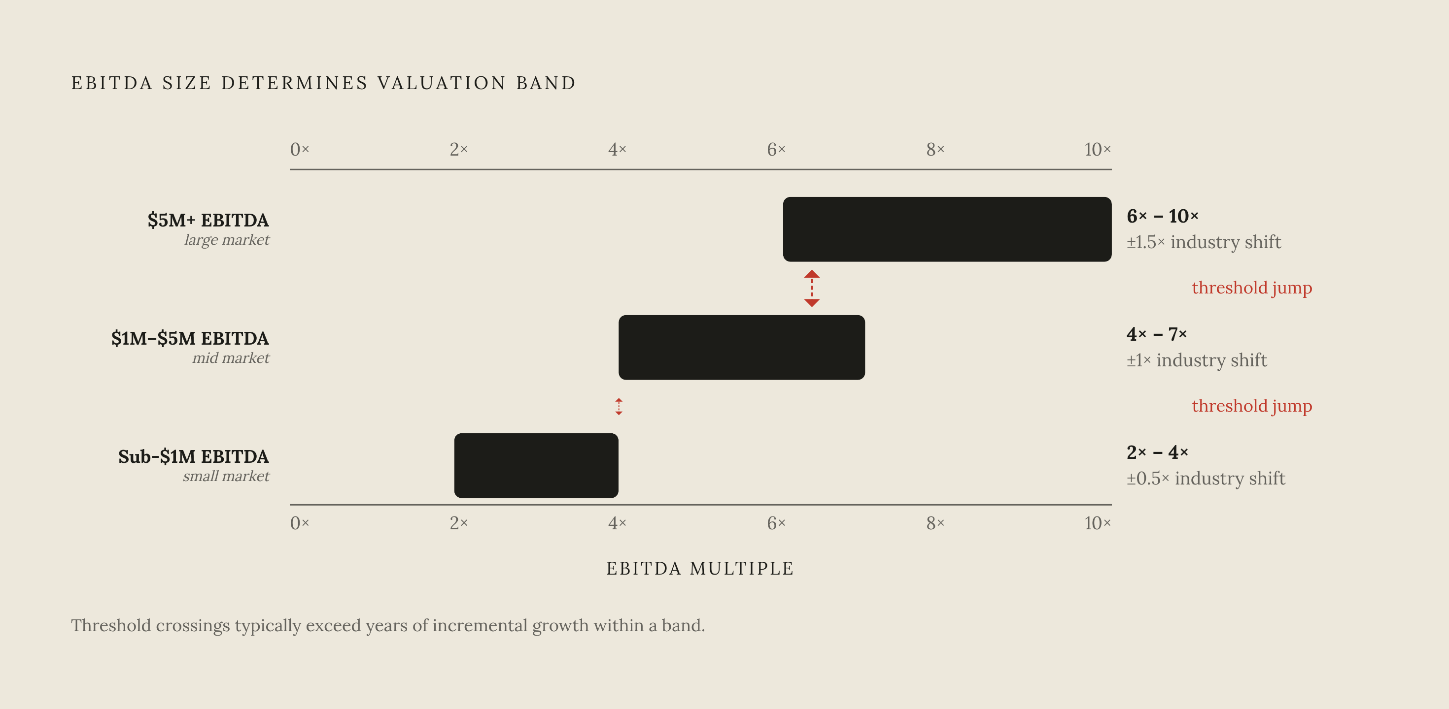 Diagram: How Size Sets the Multiple Band. Visualizes: Visualize how business size creates discontinuous pricing bands, not a smooth gradient.