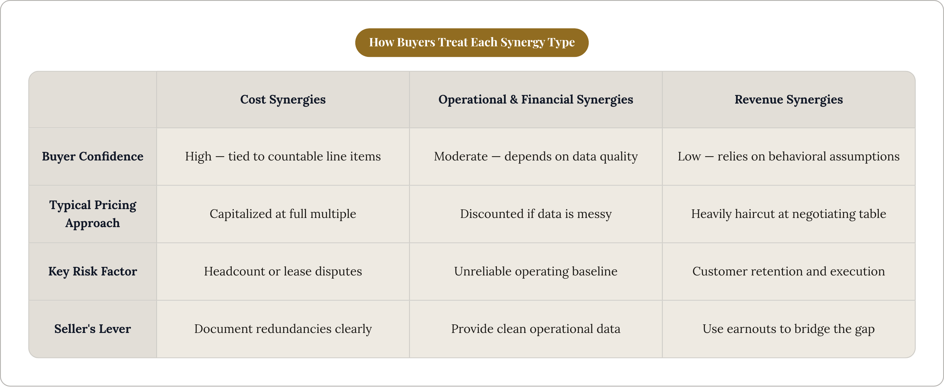 Table: How Buyers Treat Each Synergy Type. Compares Buyer Confidence, Typical Pricing Approach, Key Risk Factor and Seller's Lever by Cost Synergies, Operational & Financial Synergies and Revenue Synergies.