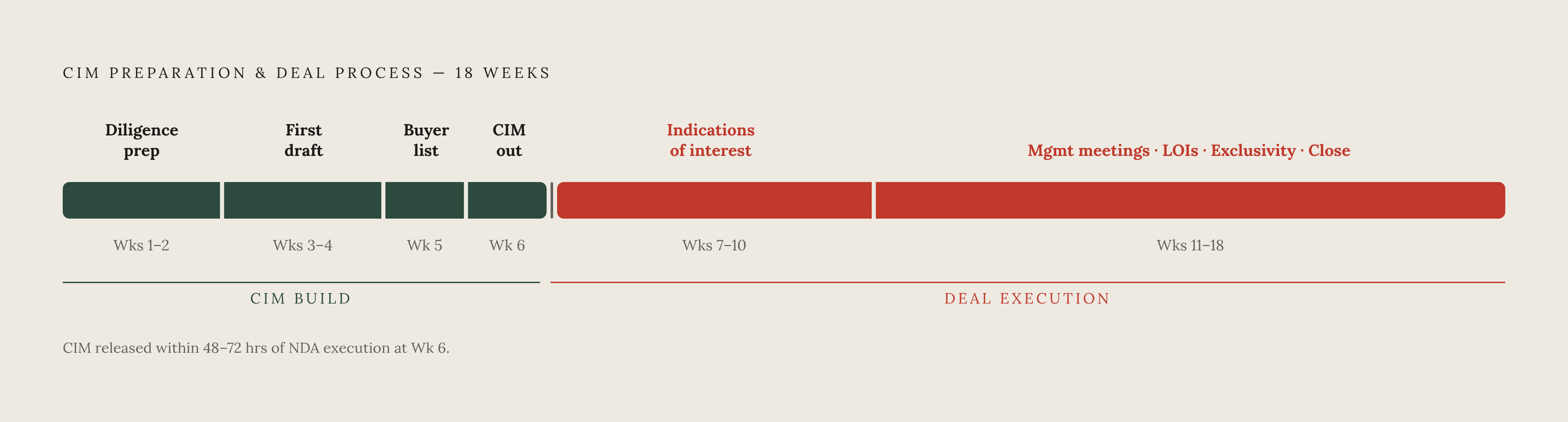 Diagram: Six Weeks to Market: The CIM Build Timeline. Visualizes: Visualize the CIM preparation and deal process as a linear timeline spanning roughly 18 weeks, with named phases at each stage.