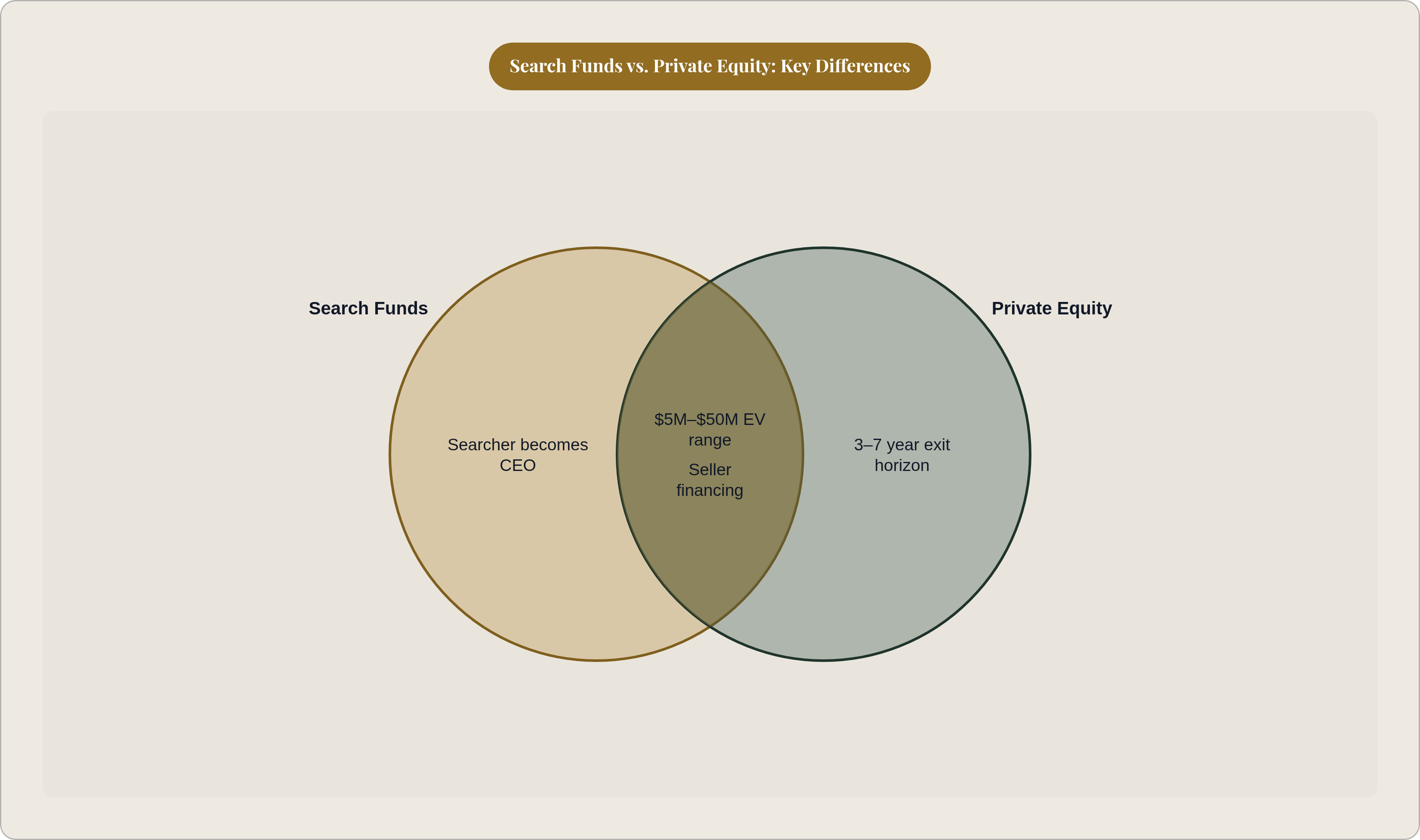 Venn diagram: Search Funds vs. Private Equity: Key Differences. Compares Search Funds and Private Equity; overlap: Shared Features.