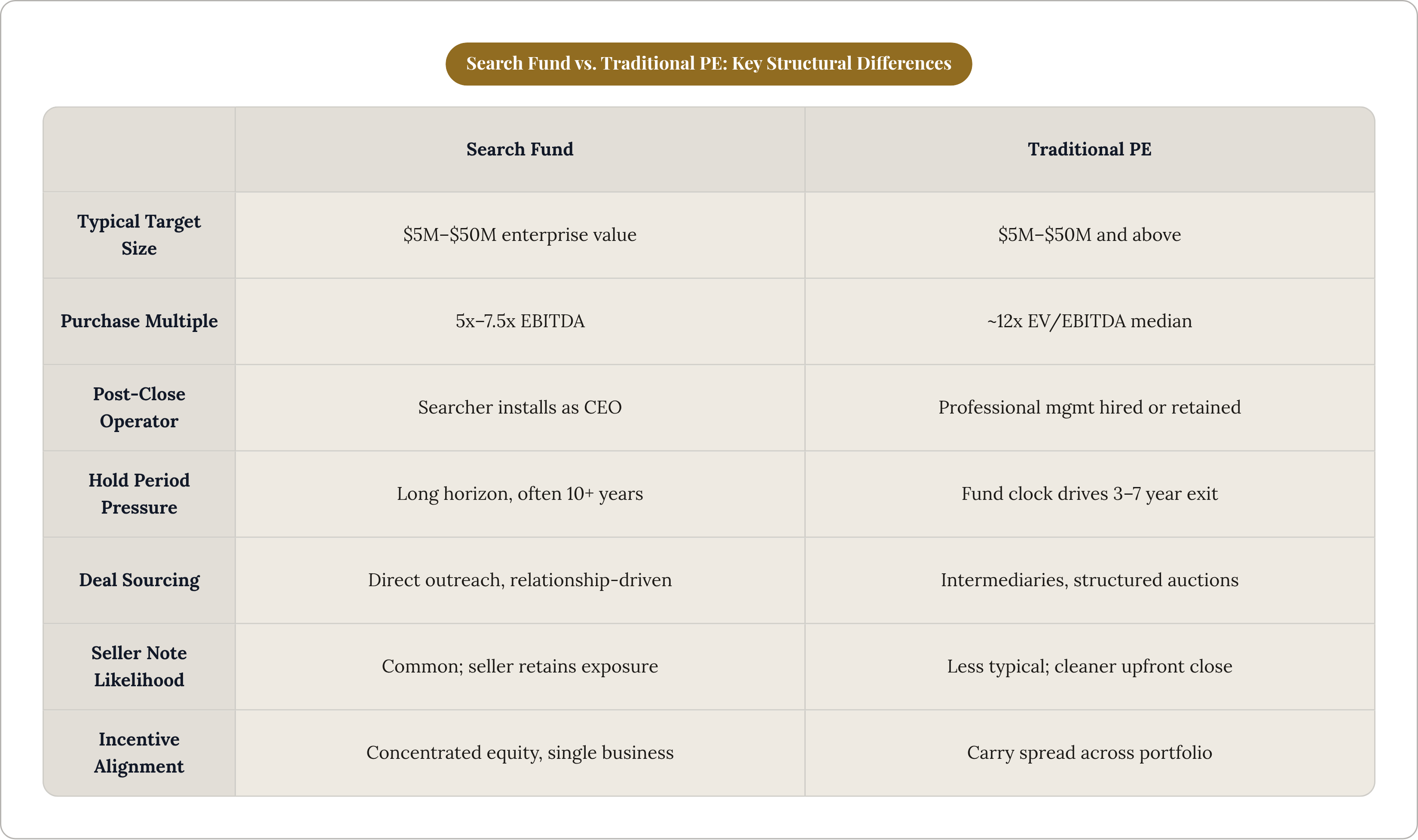 Table: Search Fund vs. Traditional PE: Key Structural Differences. Compares Typical Target Size, Purchase Multiple, Post-Close Operator, Hold Period Pressure, and 3 more by Search Fund and Traditional PE.