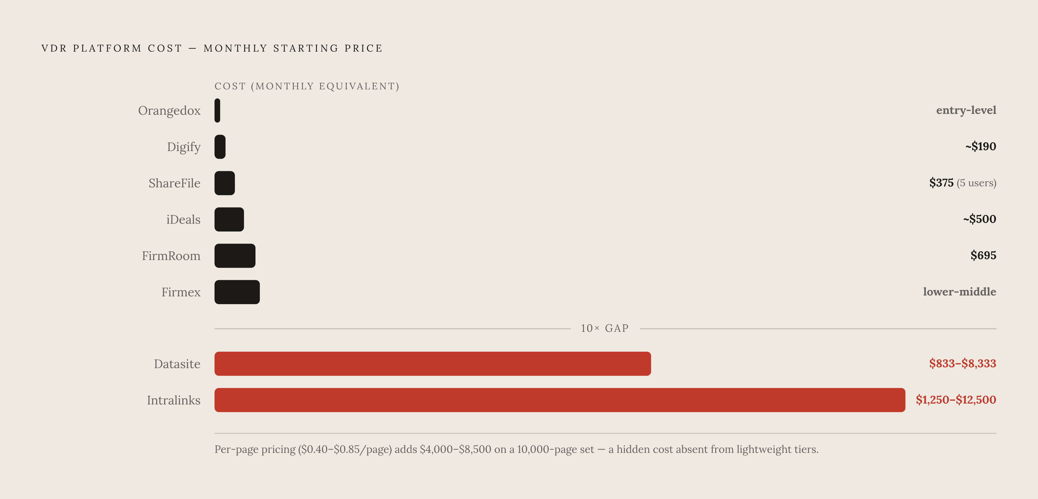 Diagram: Platform Costs at a Glance: What Small Business Sellers Actually Pay. Visualizes: Show a ranked comparison of VDR platforms by monthly or annual starting cost, arranged so a seller can immediately see where each option sits relative to…