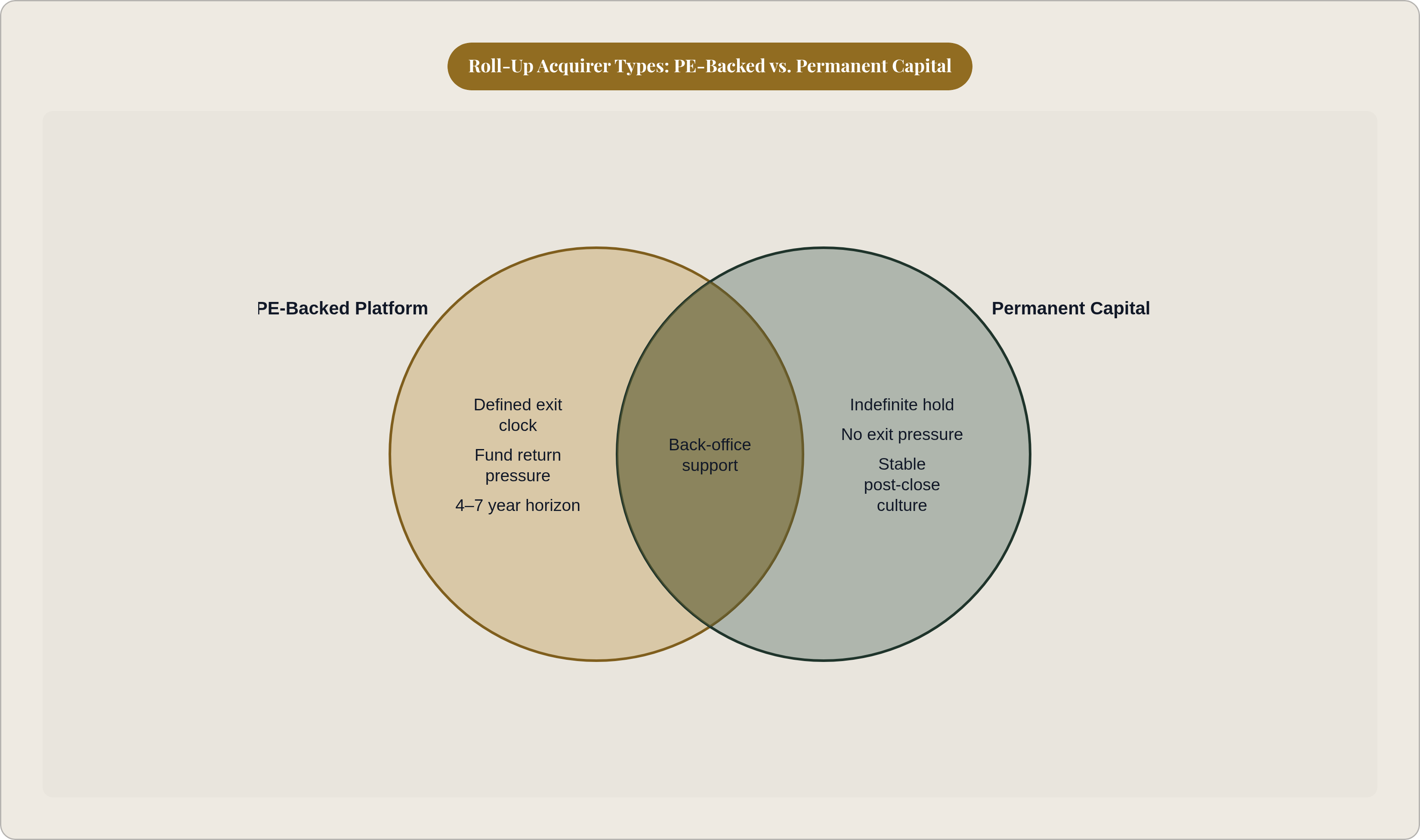 Venn diagram: Roll-Up Acquirer Types: PE-Backed vs. Permanent Capital. Compares PE-Backed Platform and Permanent Capital; overlap: Shared Features.