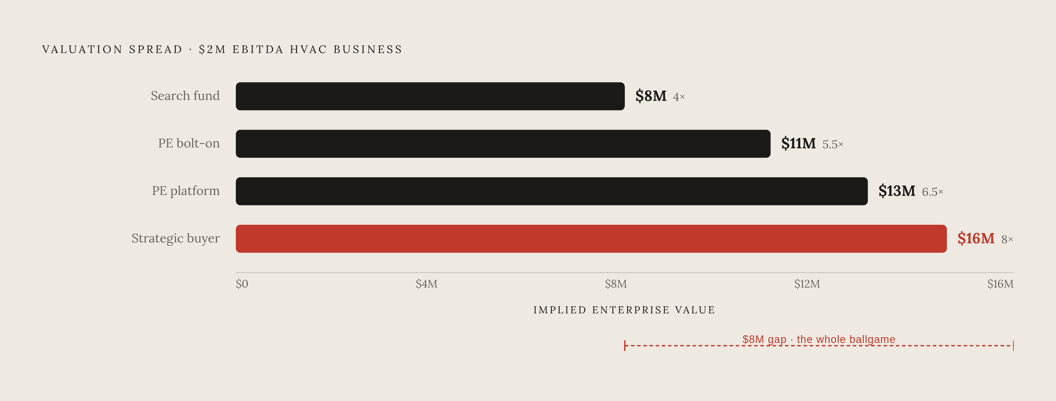 Diagram: The Multiple Gap: Same Business, Very Different Buyers. Visualizes: Show the valuation spread for a single $2 million EBITDA HVAC business across four buyer types, from lowest to highest offer: search fund at 4x ($8M), PE bolt-on at 5.5x…
