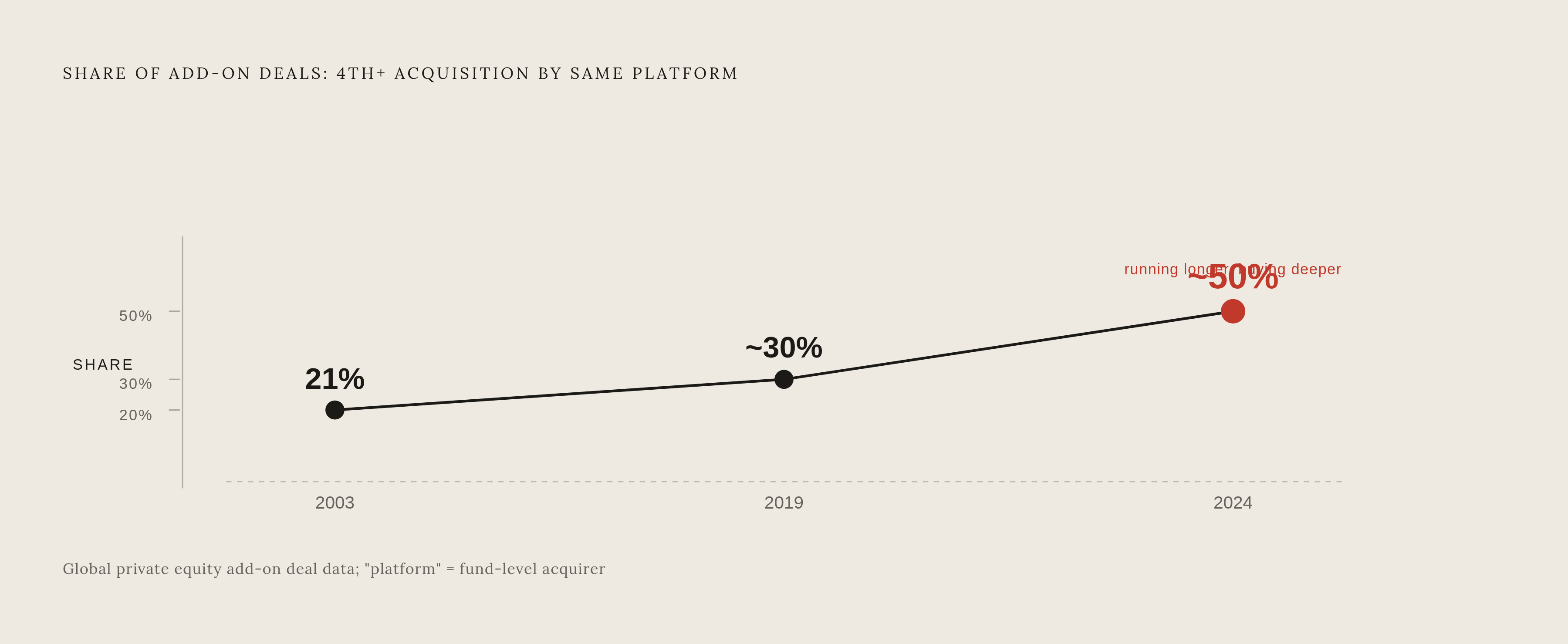 Diagram: Roll-Ups Are Running Deeper Than Ever. Visualizes: Show the rising share of global add-on deals that represent at least a fourth acquisition by a single platform: 21% in 2003, roughly 30% in 2019, and close to 50% today.