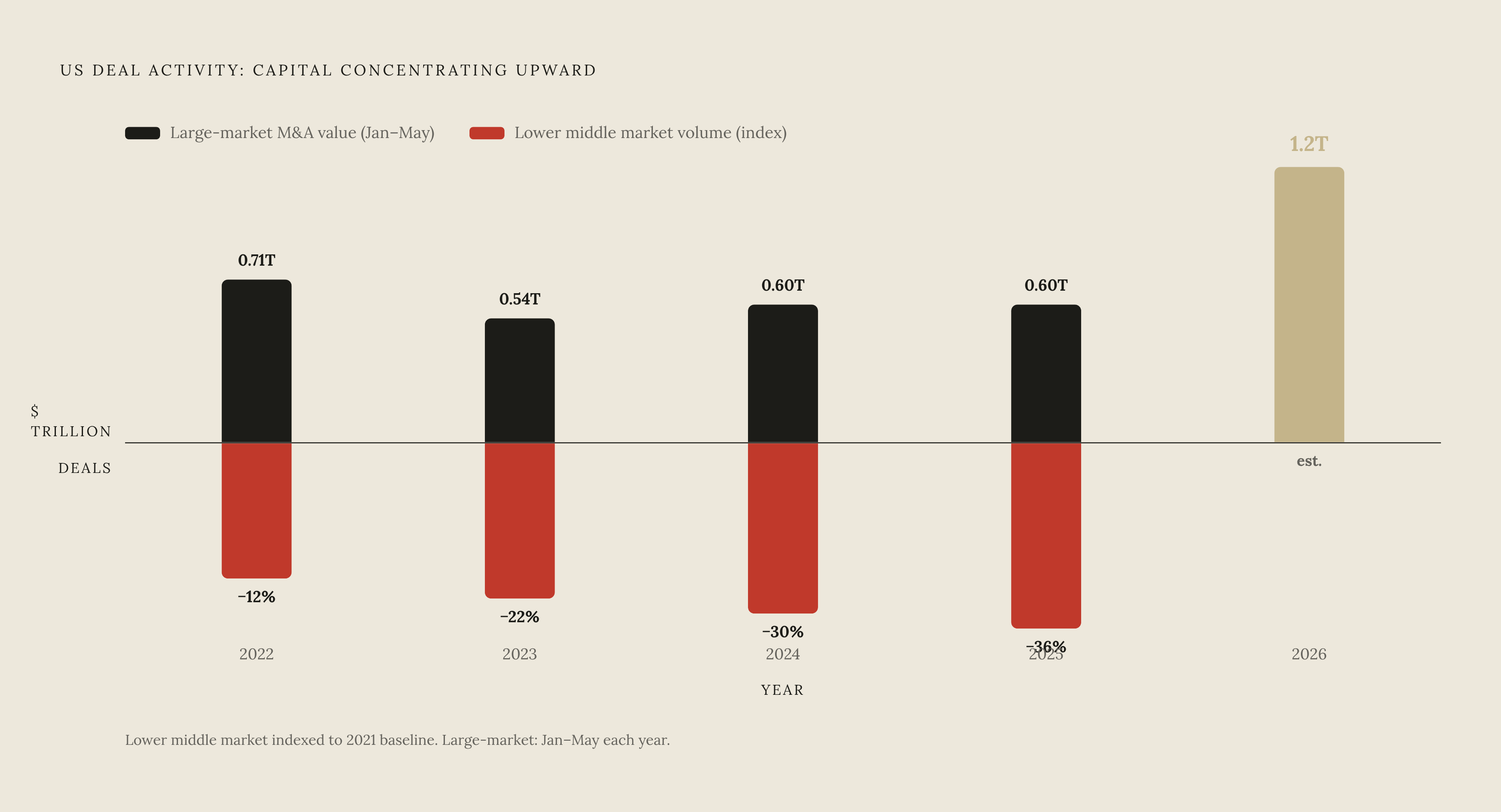 Diagram: Capital Flows Up While Small Deal Volume Falls. Visualizes: Show the stark divergence between two simultaneous trends in 2026: US M&A deal value reached $1.2 trillion in the first five months of 2026 — nearly double the $603 billion in the…