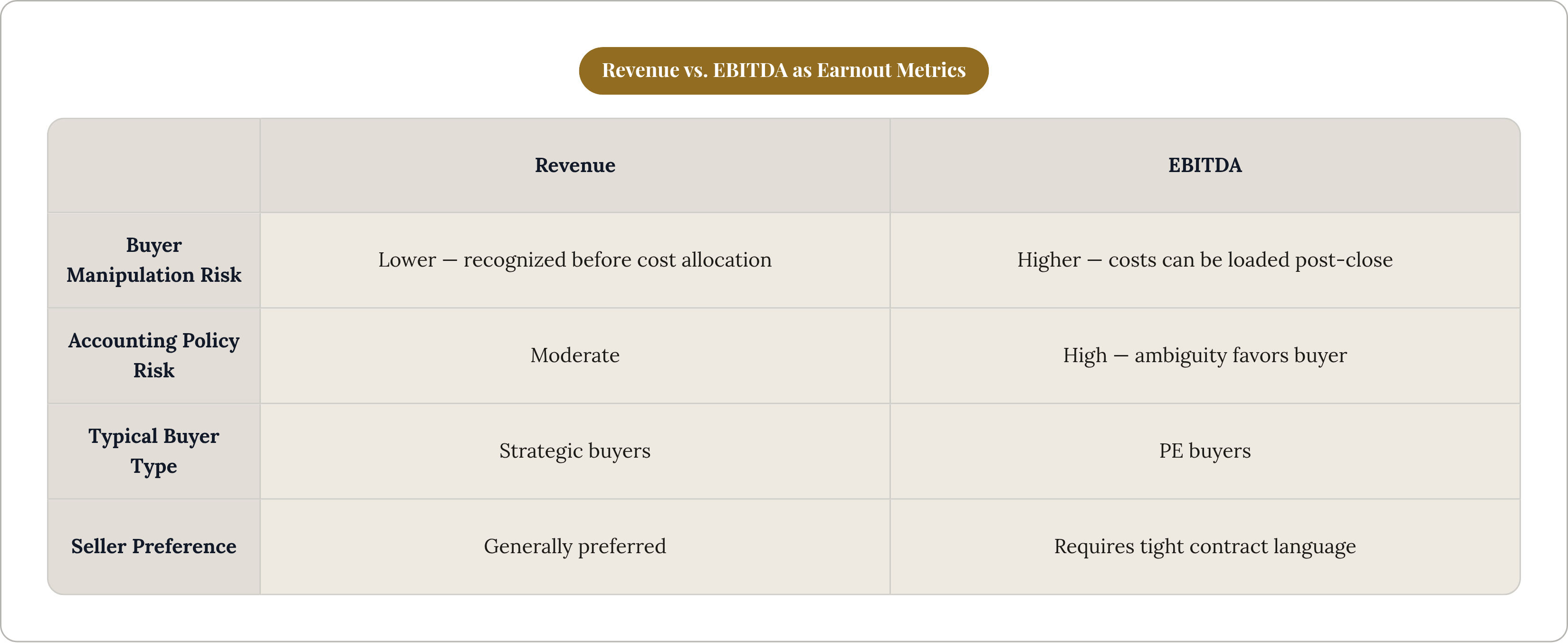 Table: Revenue vs. EBITDA as Earnout Metrics. Compares Buyer Manipulation Risk, Accounting Policy Risk, Typical Buyer Type and Seller Preference by Revenue and EBITDA.