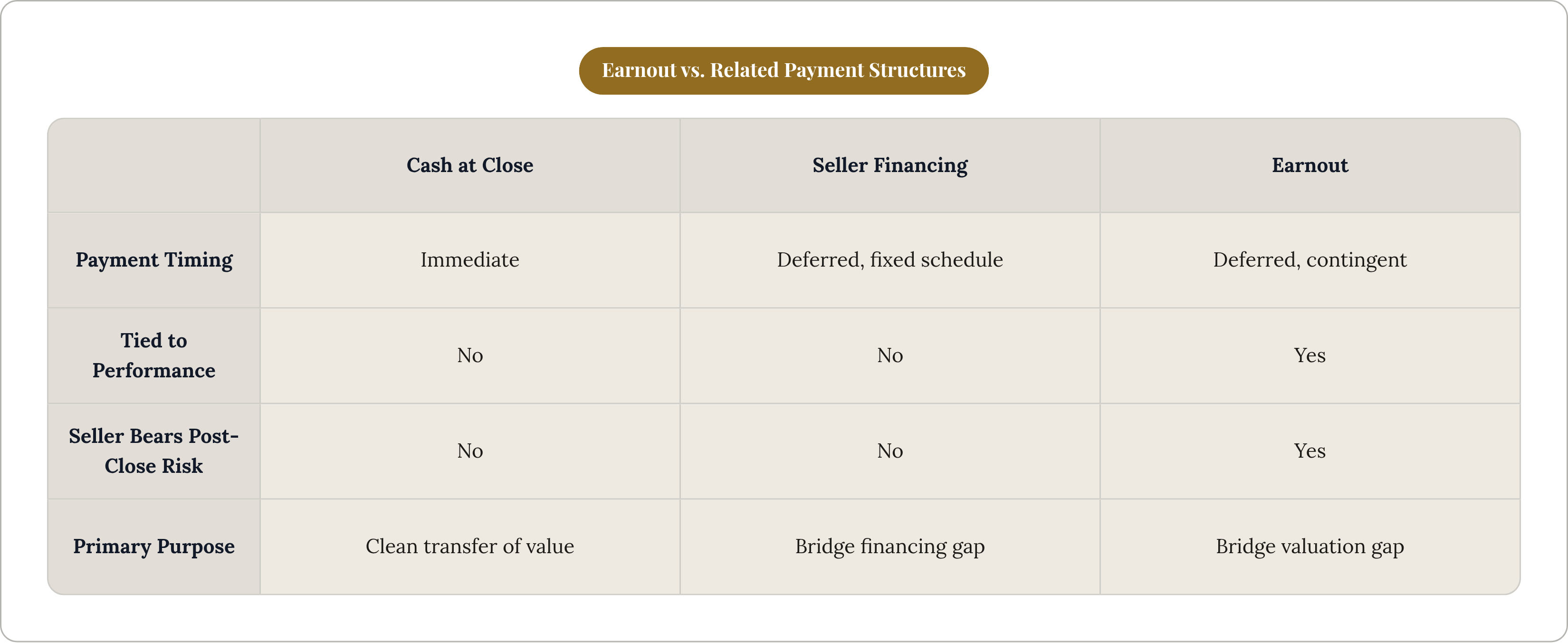 Table: Earnout vs. Related Payment Structures. Compares Payment Timing, Tied to Performance, Seller Bears Post-Close Risk and Primary Purpose by Cash at Close, Seller Financing and Earnout.