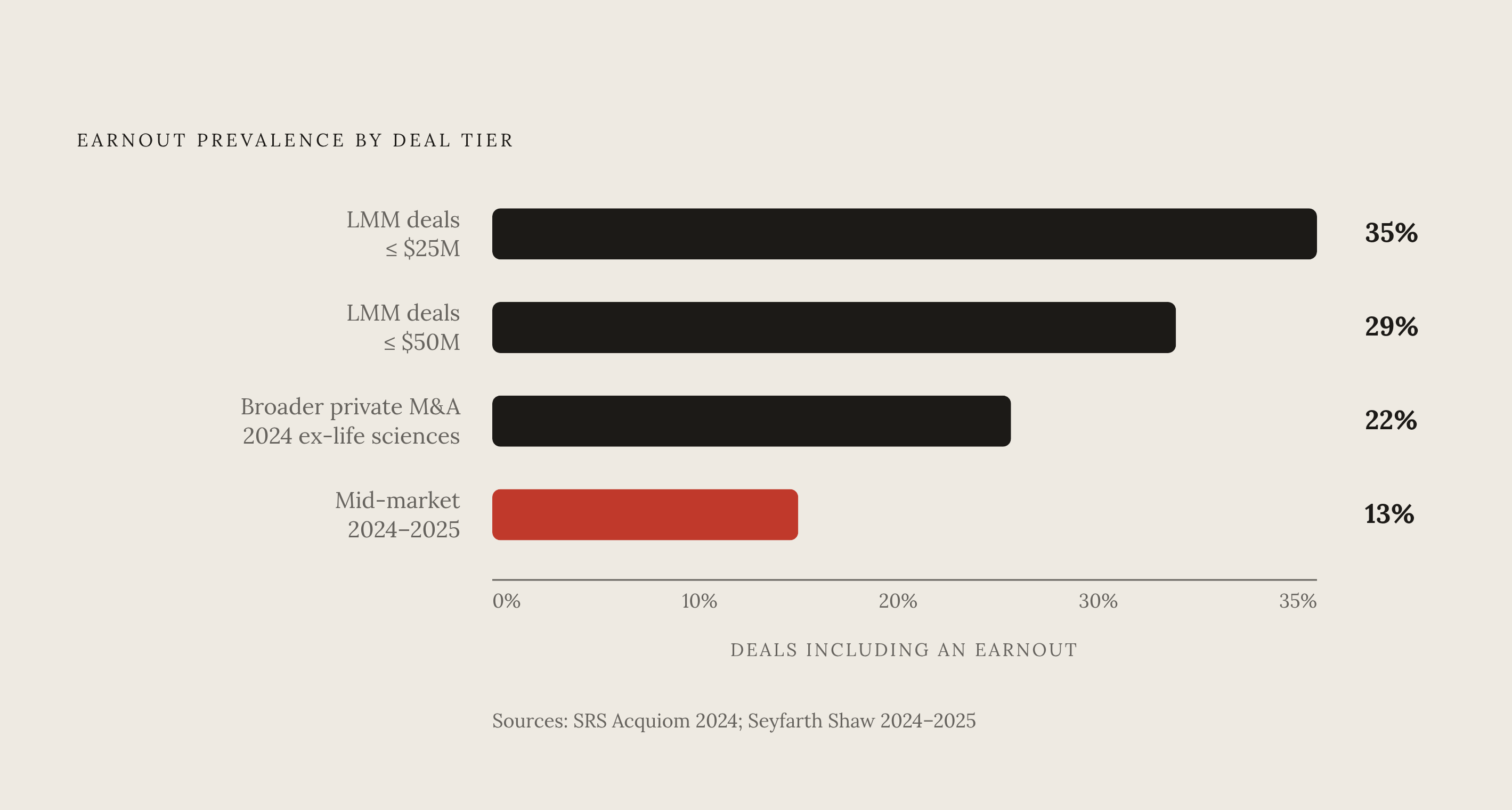 Diagram: Earnout Frequency by Market Tier. Visualizes: Show how earnout prevalence drops sharply as deal size rises.
