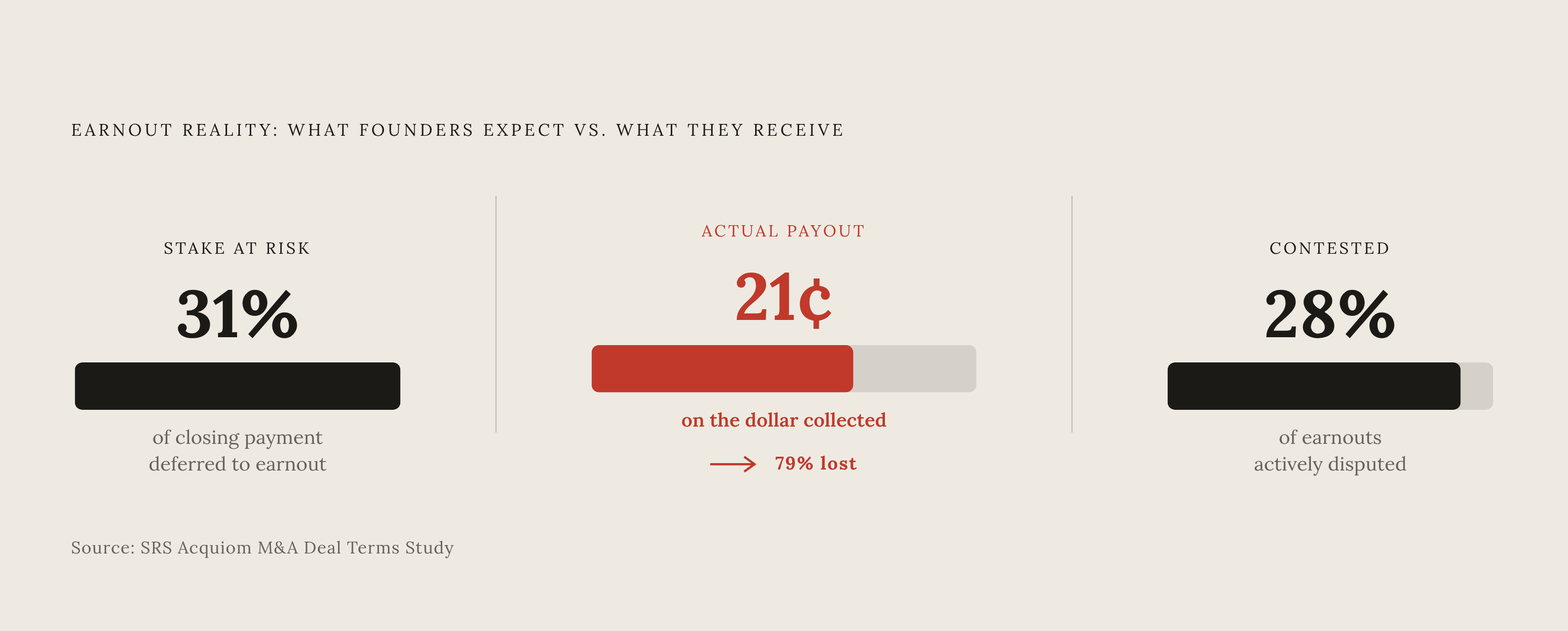 Diagram: The Earnout Gap: Expected vs. Actually Paid. Visualizes: Visualize the stark contrast between what founders expect from earnouts and what they typically receive.