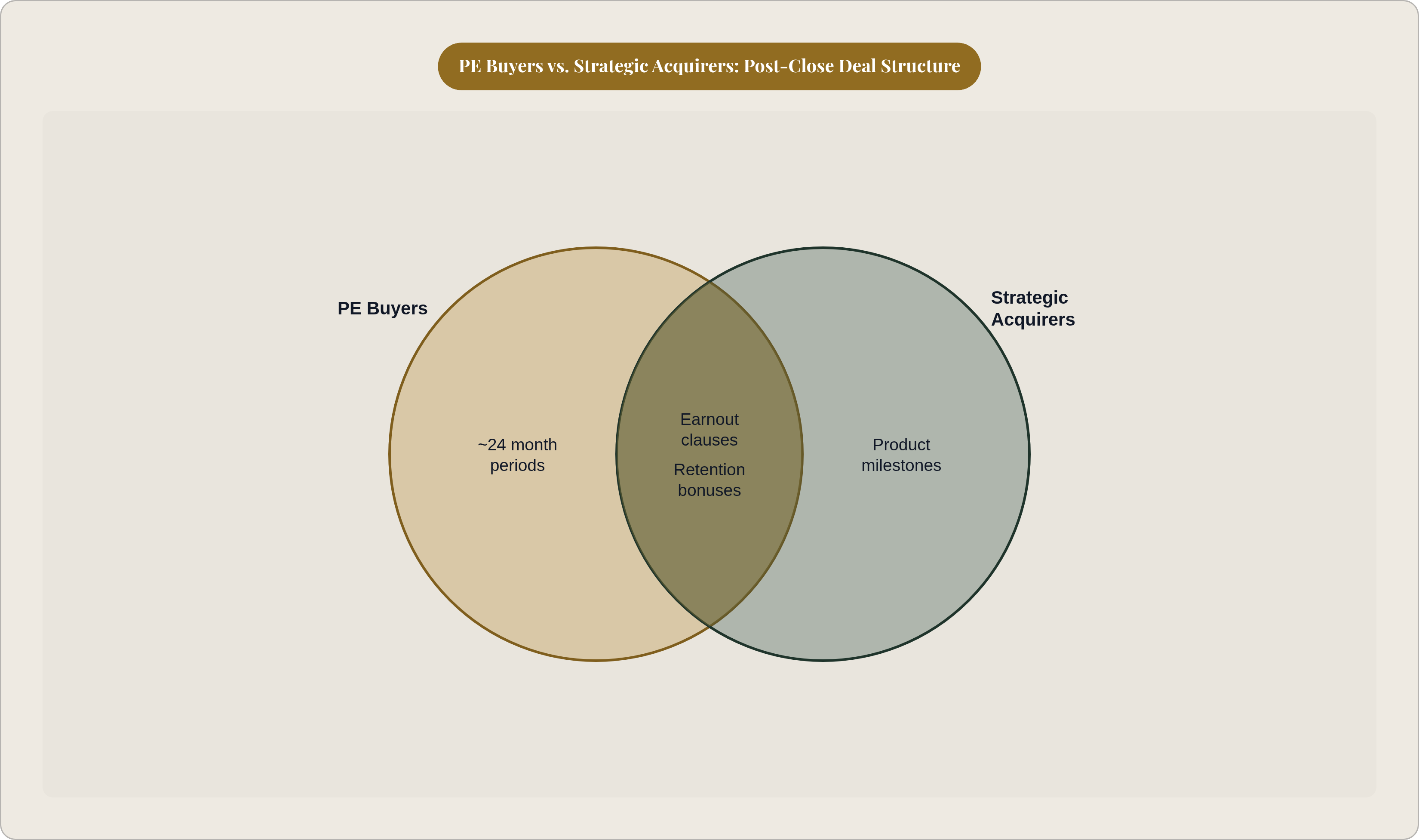 Venn diagram: PE Buyers vs. Strategic Acquirers: Post-Close Deal Structure. Compares PE Buyers and Strategic Acquirers; overlap: Shared Structures.