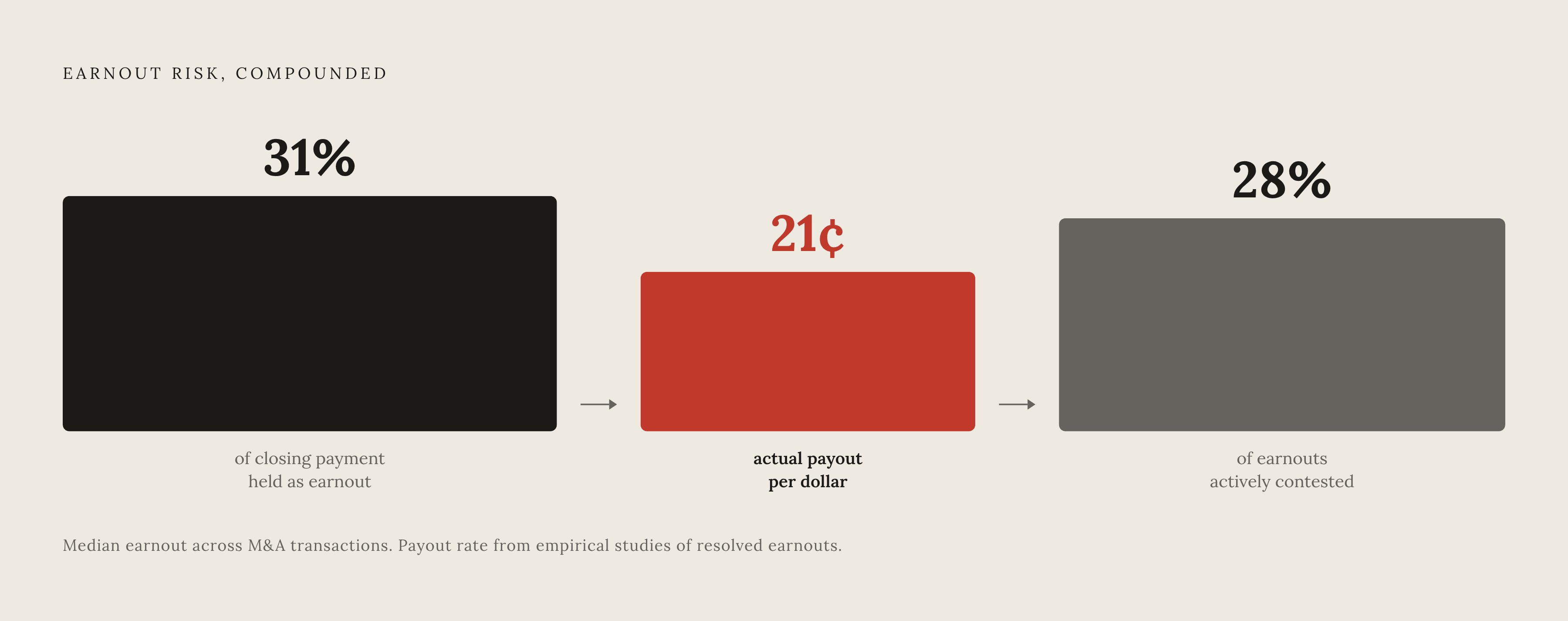 Diagram: The Earnout Reality Gap. Visualizes: Visualize the three-number story of earnout magnitude versus actual payout.