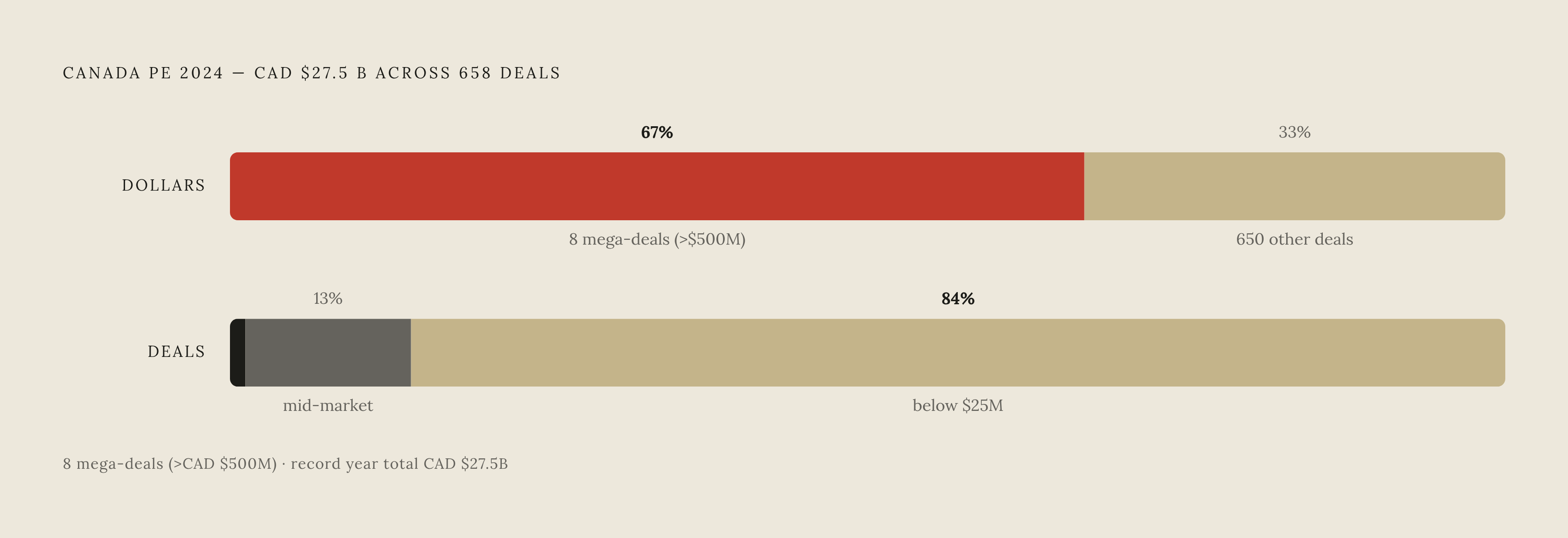 Diagram: A Record PE Year Concentrated in Eight Deals. Visualizes: Show the extreme concentration of Canada's record 2024 private equity total of CAD $27.5 billion across 658 deals: just 8 mega-deals (transactions over CAD $500 million) accounted…