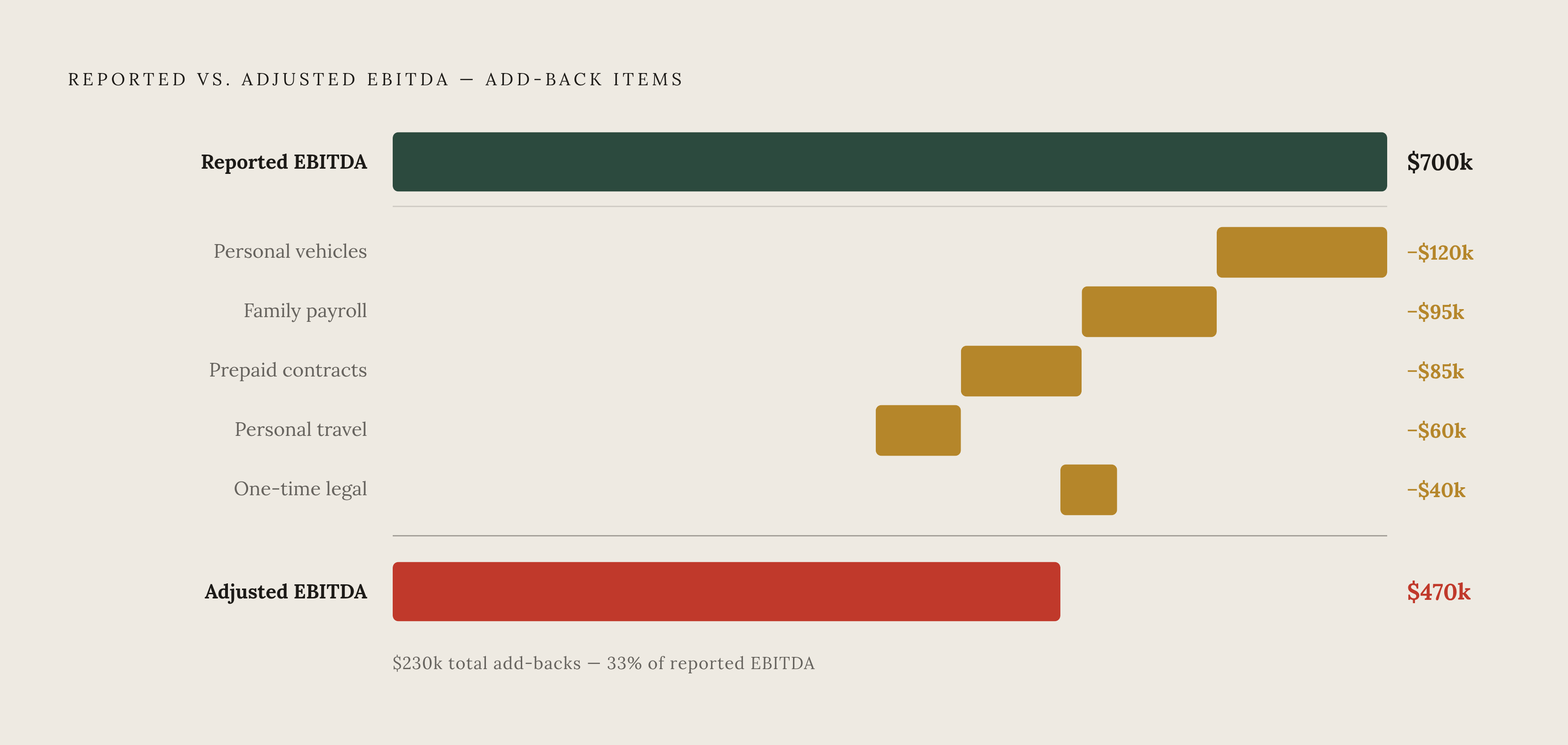Diagram: Where the $230,000 Gap Came From. Visualizes: Visualize the five add-back items that reduced an HVAC company's reported EBITDA from $700,000 to $470,000 — a $230,000 gap.