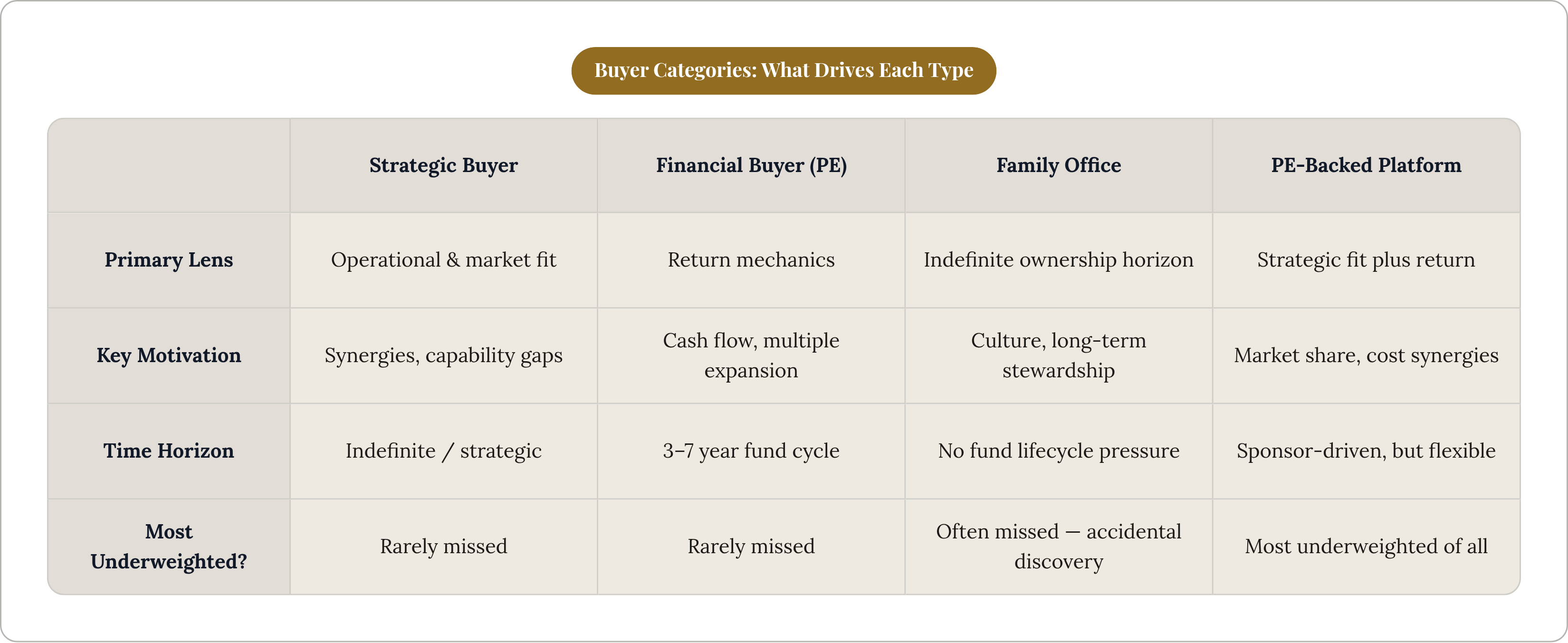Table: Buyer Categories: What Drives Each Type. Compares Primary Lens, Key Motivation, Time Horizon and Most Underweighted? by Strategic Buyer, Financial Buyer (PE), Family Office and PE-Backed Platform.