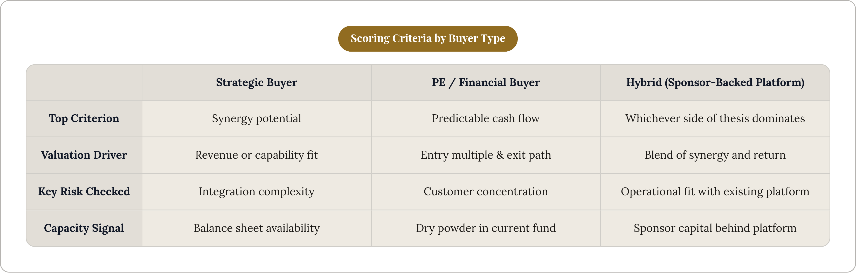 Table: Scoring Criteria by Buyer Type. Compares Top Criterion, Valuation Driver, Key Risk Checked and Capacity Signal by Strategic Buyer, PE / Financial Buyer and Hybrid (Sponsor-Backed Platform).