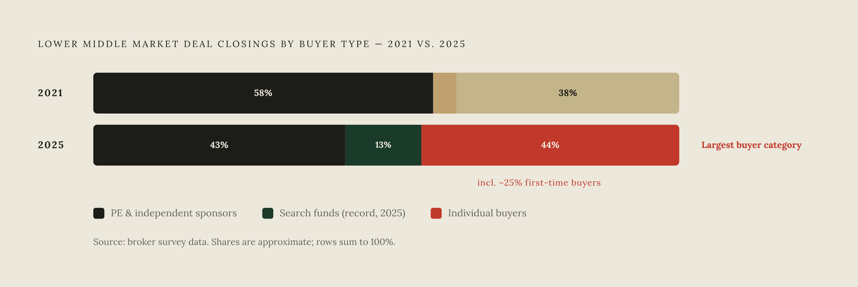 Diagram: Who's Buying Now: Closed Deal Share by Buyer Type. Visualizes: Illustrate the shift in lower middle market deal closings away from private equity toward non-institutional buyers.