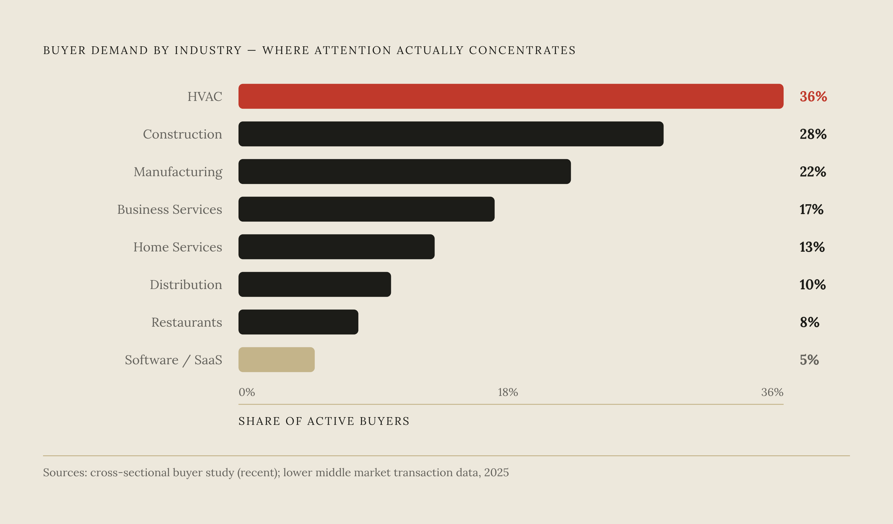 Diagram: Where Buyer Demand Actually Concentrates by Industry. Visualizes: Show the mismatch between popular assumption (software/SaaS draws the most buyer attention) and reality (manufacturing and services verticals dominate).