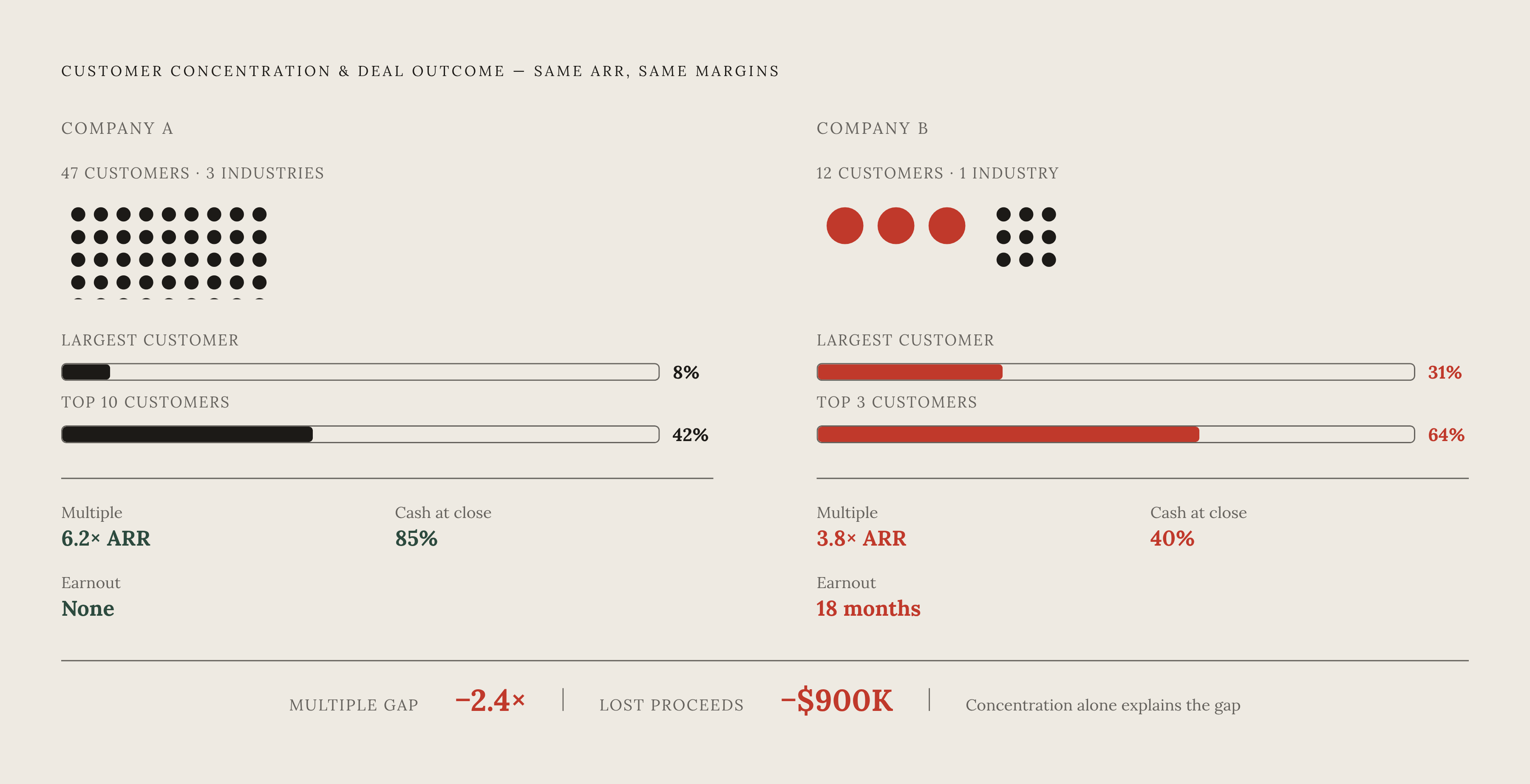 Diagram: Same ARR, 2.4x Multiple Gap: Two SaaS Companies Compared. Visualizes: A side-by-side before/after or split-panel comparison of two SaaS companies with identical ARR (~$1.5M) and margins but radically different concentration profiles and…