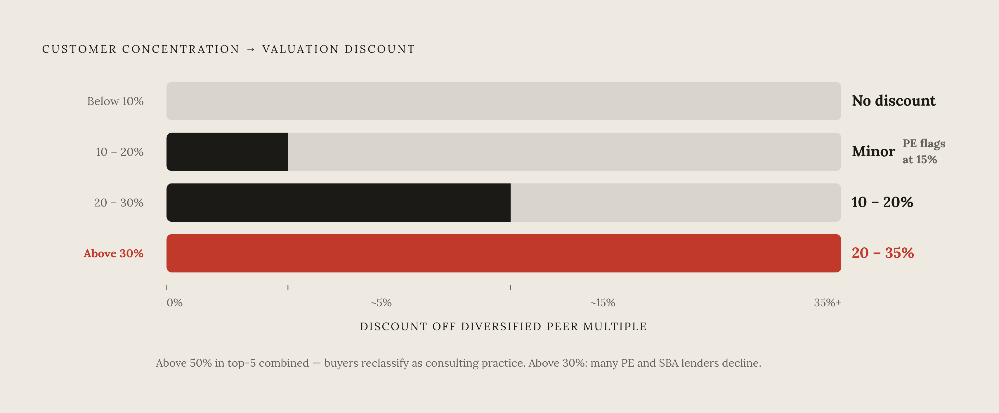 Diagram: How Concentration Percentage Translates to Valuation Discount. Visualizes: Show four concentration bands and the valuation discount each triggers, as a graduated scale or stepped bar.