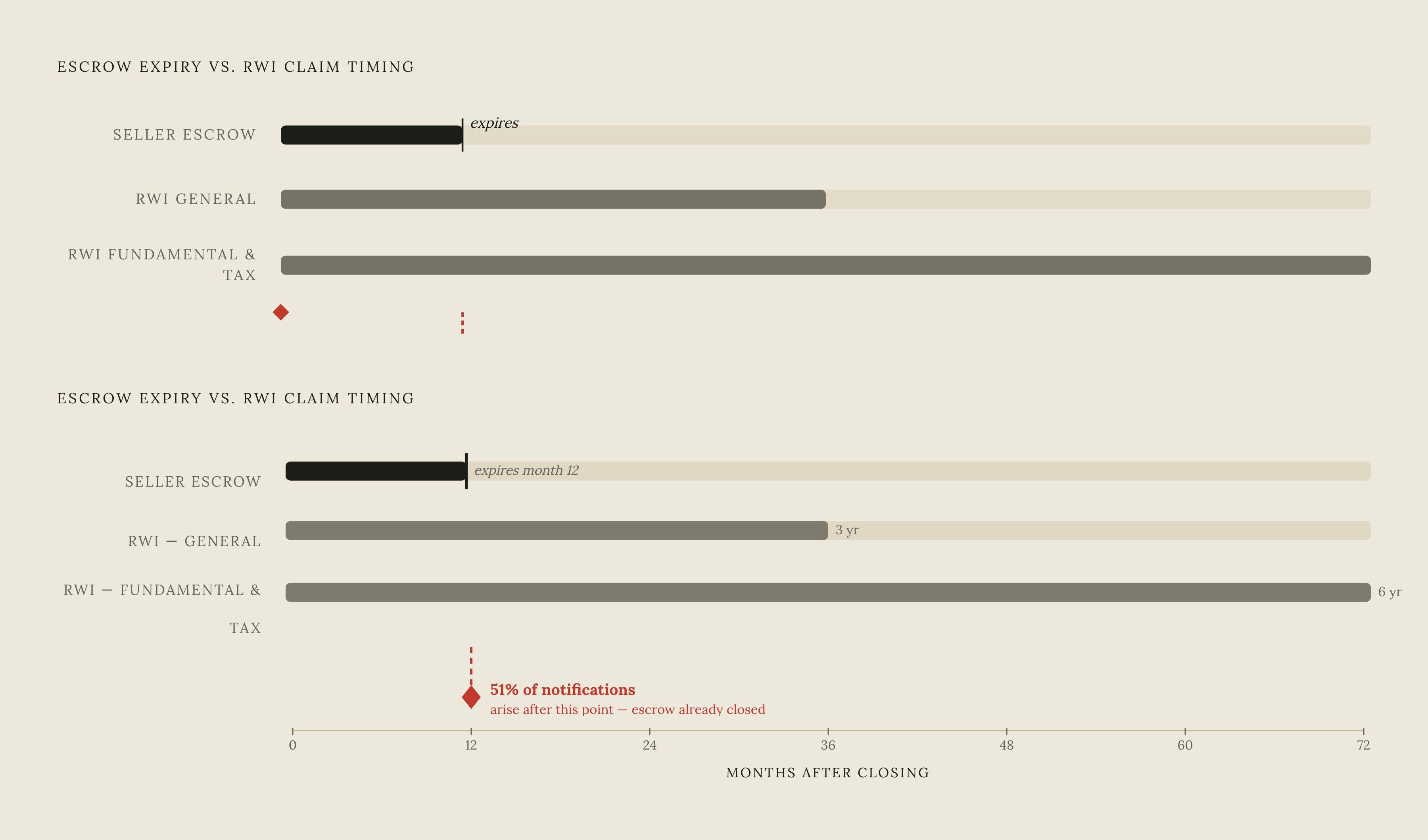 Diagram: When RWI Claims Actually Arrive — vs. When Escrow Expires. Visualizes: Show the timing mismatch between a traditional seller escrow and real RWI claim data.