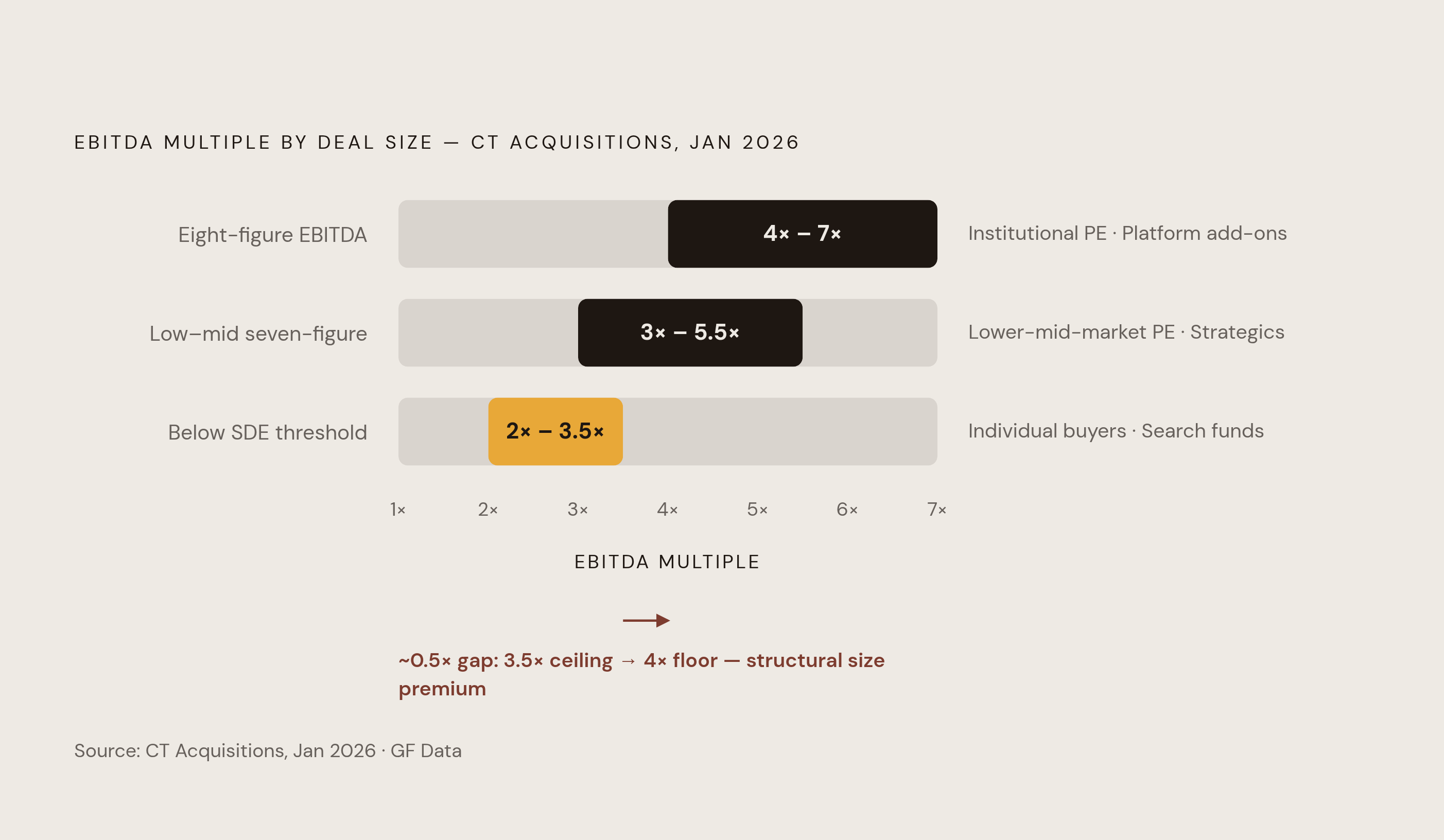 Diagram: Small Business Sale Prices by Size Band (2026). Visualizes: Show how EBITDA multiples rise structurally as business size increases, using CT Acquisitions' January 2026 breakdown.