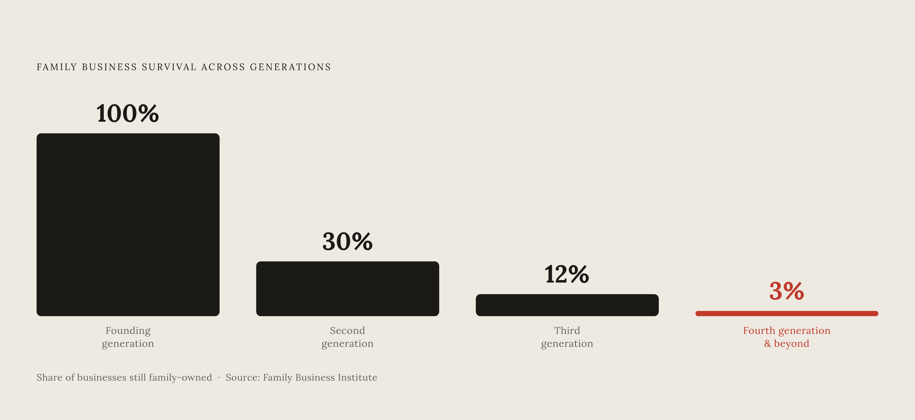 Diagram: Family Business Survival Across Generations. Visualizes: Visualize the steep attrition of family businesses across generations using the exact figures from the article: 100% at founding, 30% survive to the second generation, 12% to the…