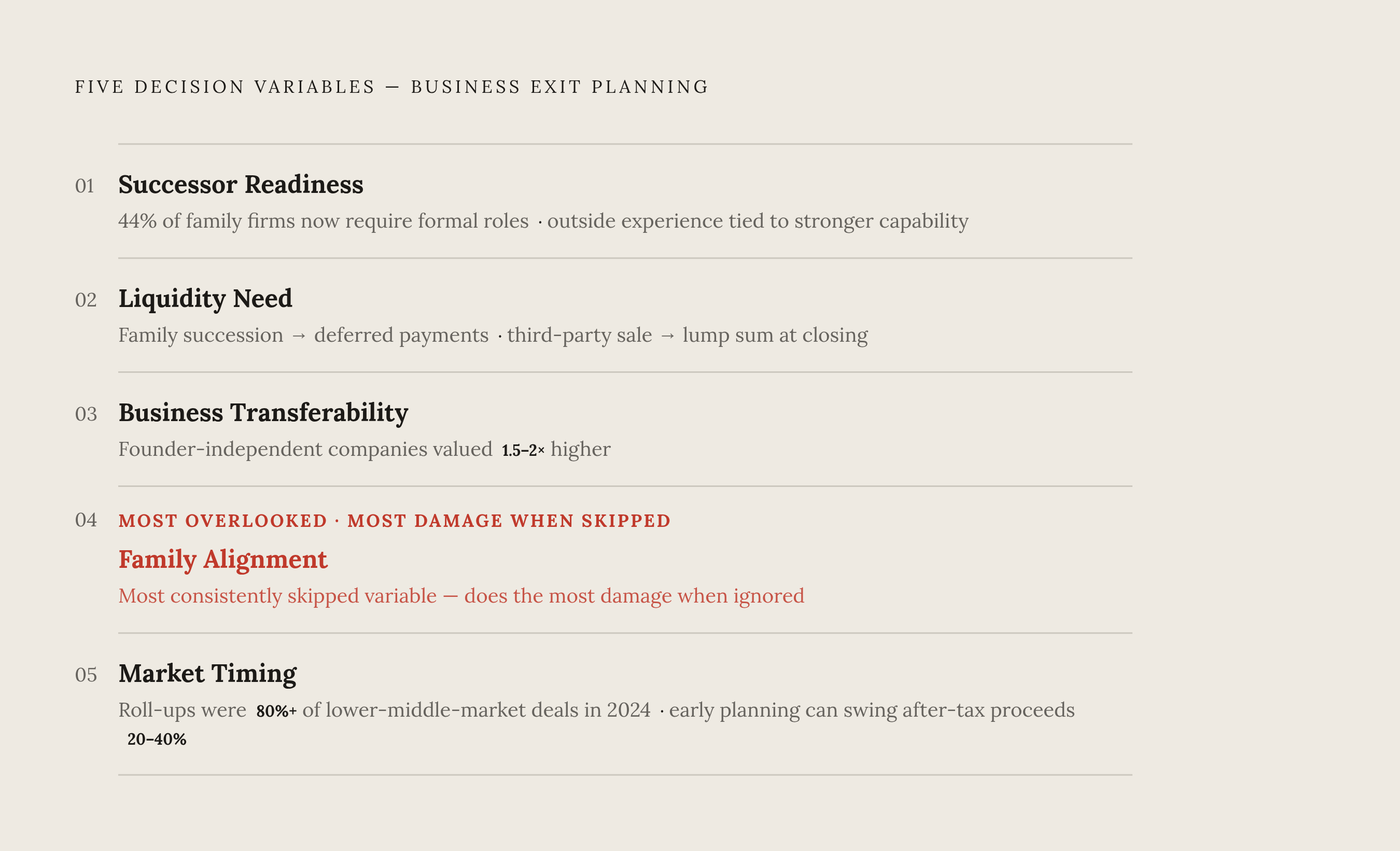 Diagram: The Five Variables That Drive the Decision. Visualizes: Show the five named decision variables as a ranked or sequenced list with brief annotations drawn directly from the article: Successor Readiness (44% of family businesses now require…