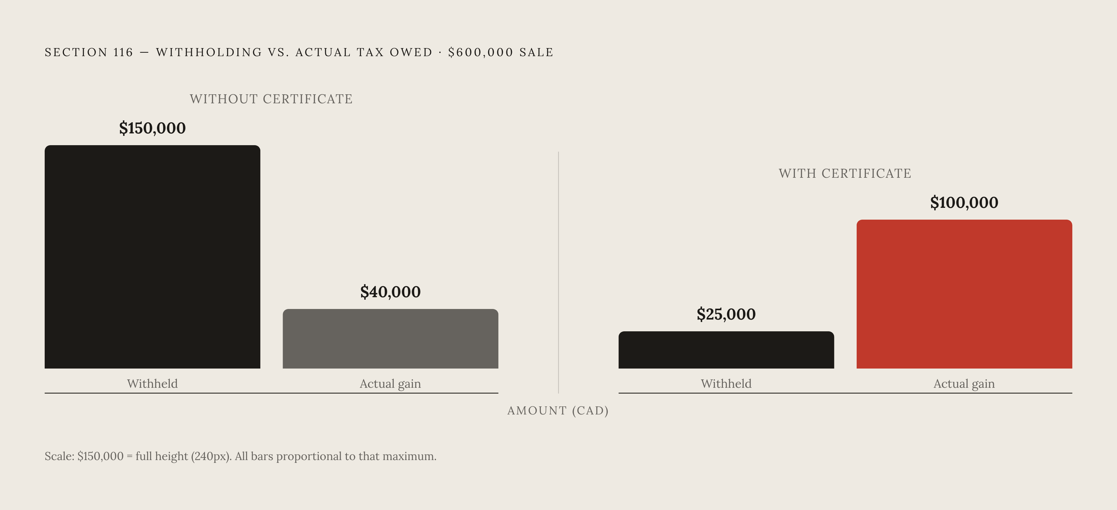 Diagram: Withholding on Gross Proceeds vs. Actual Tax Owed. Visualizes: Visualize the stark gap between what gets withheld at closing and what is actually owed in tax on a $600,000 business sale.