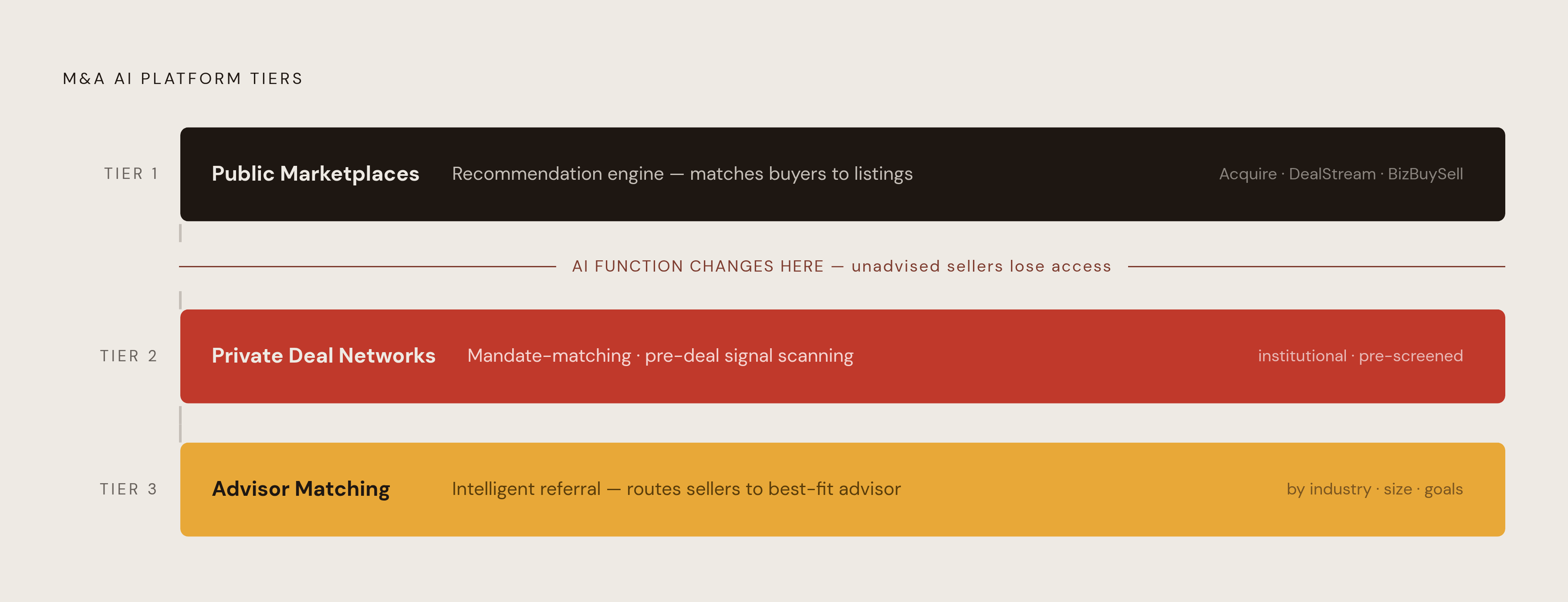 Diagram: Three Platform Tiers: What the AI Actually Does at Each Level. Visualizes: Show the three tiers of M&A AI platforms as a vertical progression, contrasting what the AI actually does inside each tier.