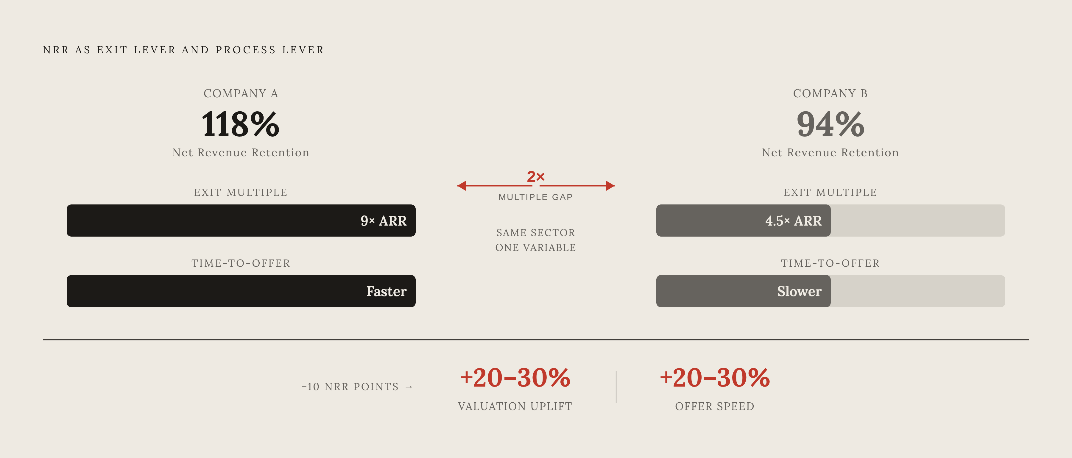 Diagram: How NRR Moves Both Valuation and Deal Speed. Visualizes: Show two parallel outcome dimensions — exit multiple and implied deal velocity — for two SaaS companies differentiated solely by net revenue retention: 118% NRR commanding ~9x ARR at…